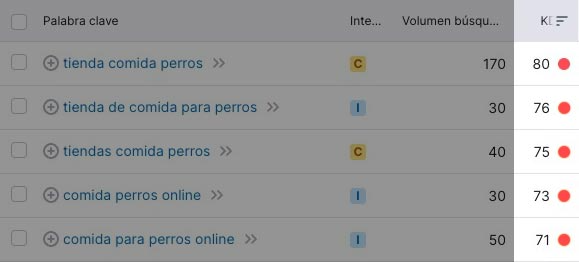 Dificultad de palabra clave destacada en una columna