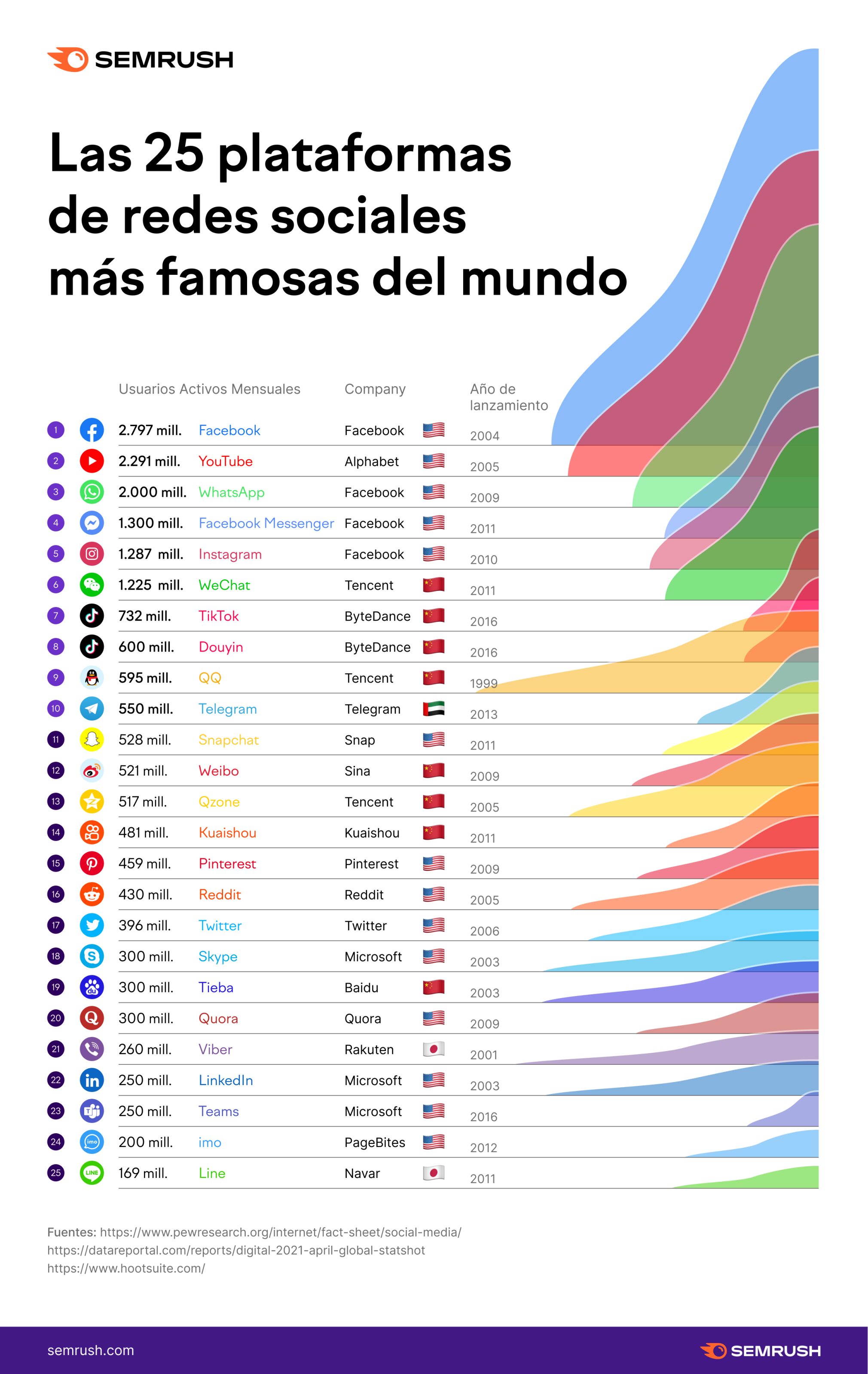 Las Redes Sociales Más Populares