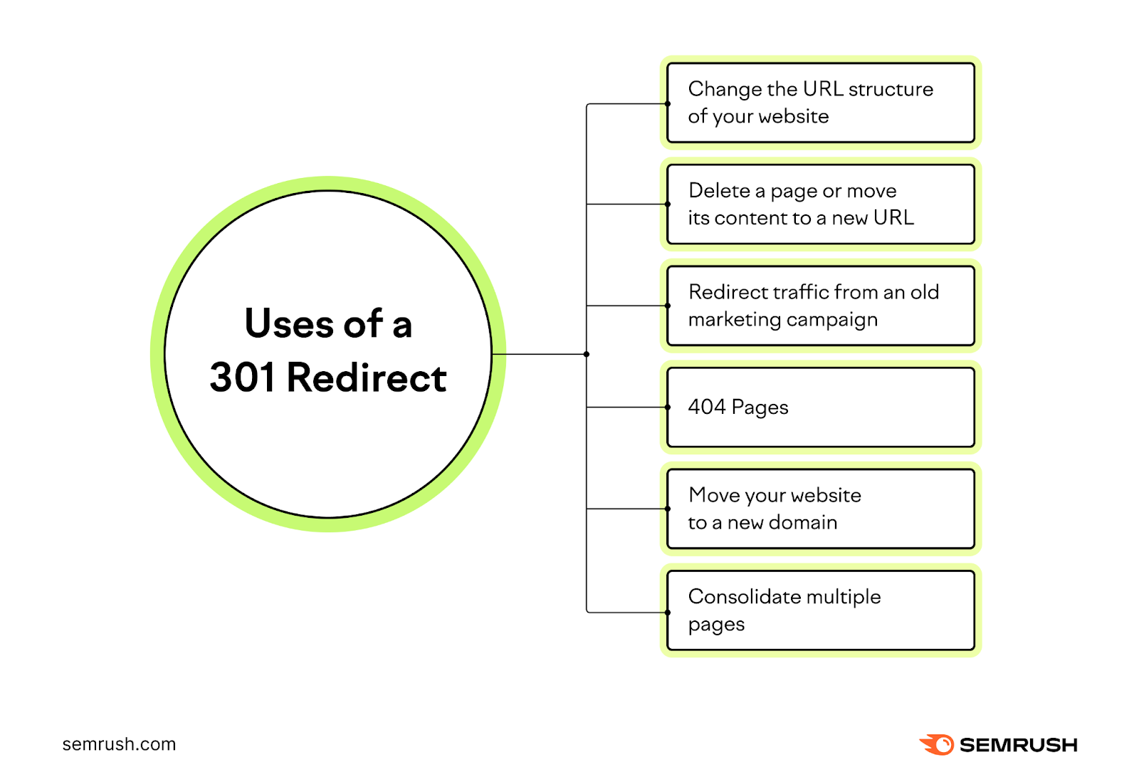 A list of uses of a 301 redirect