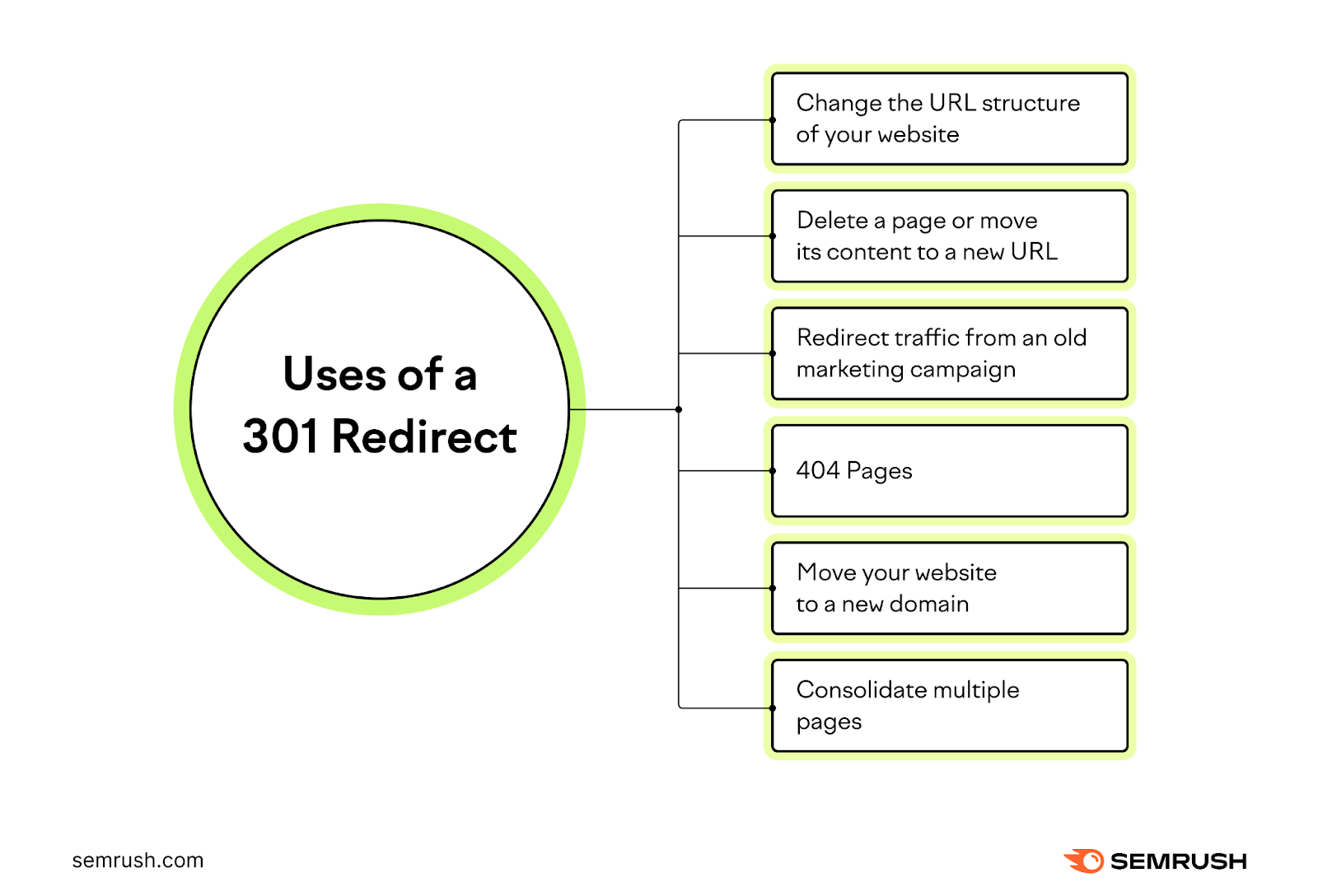 301 vs. 302 Redirects: Which Should You Use?