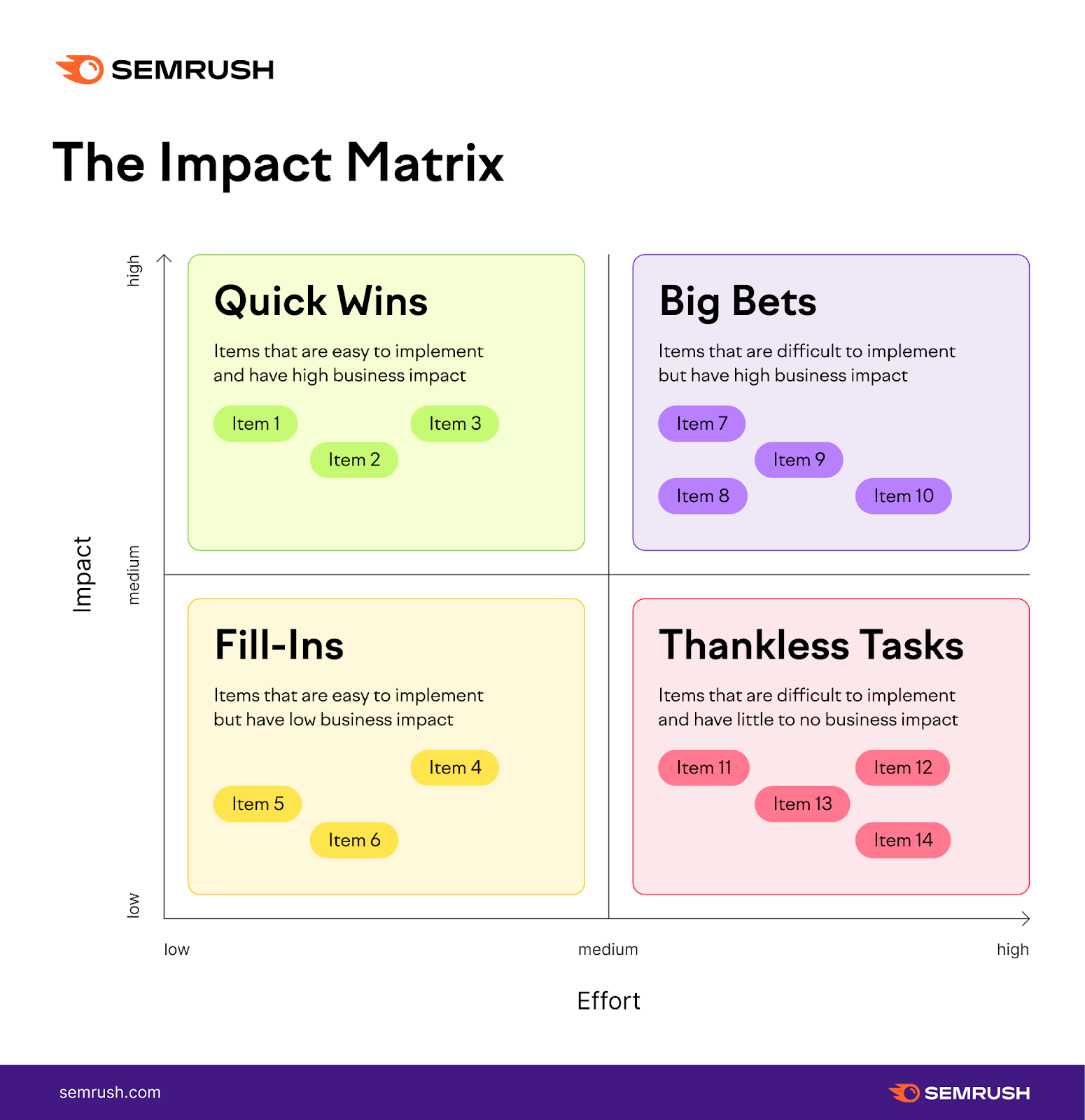 The impact matrix, showing quick wins, big bets, fill-ins, and thankless tasks