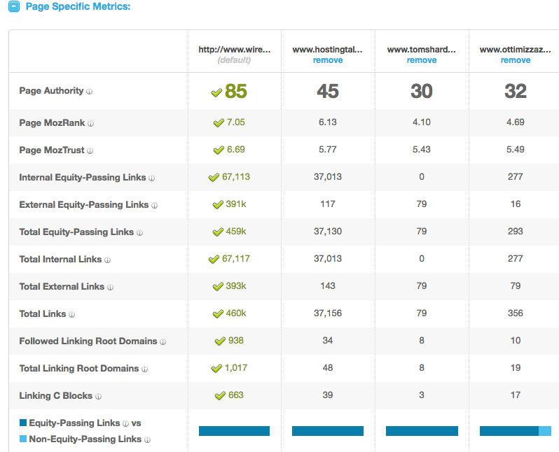 Guadagnare con il blog - Fase 1: Confronto con i competitor