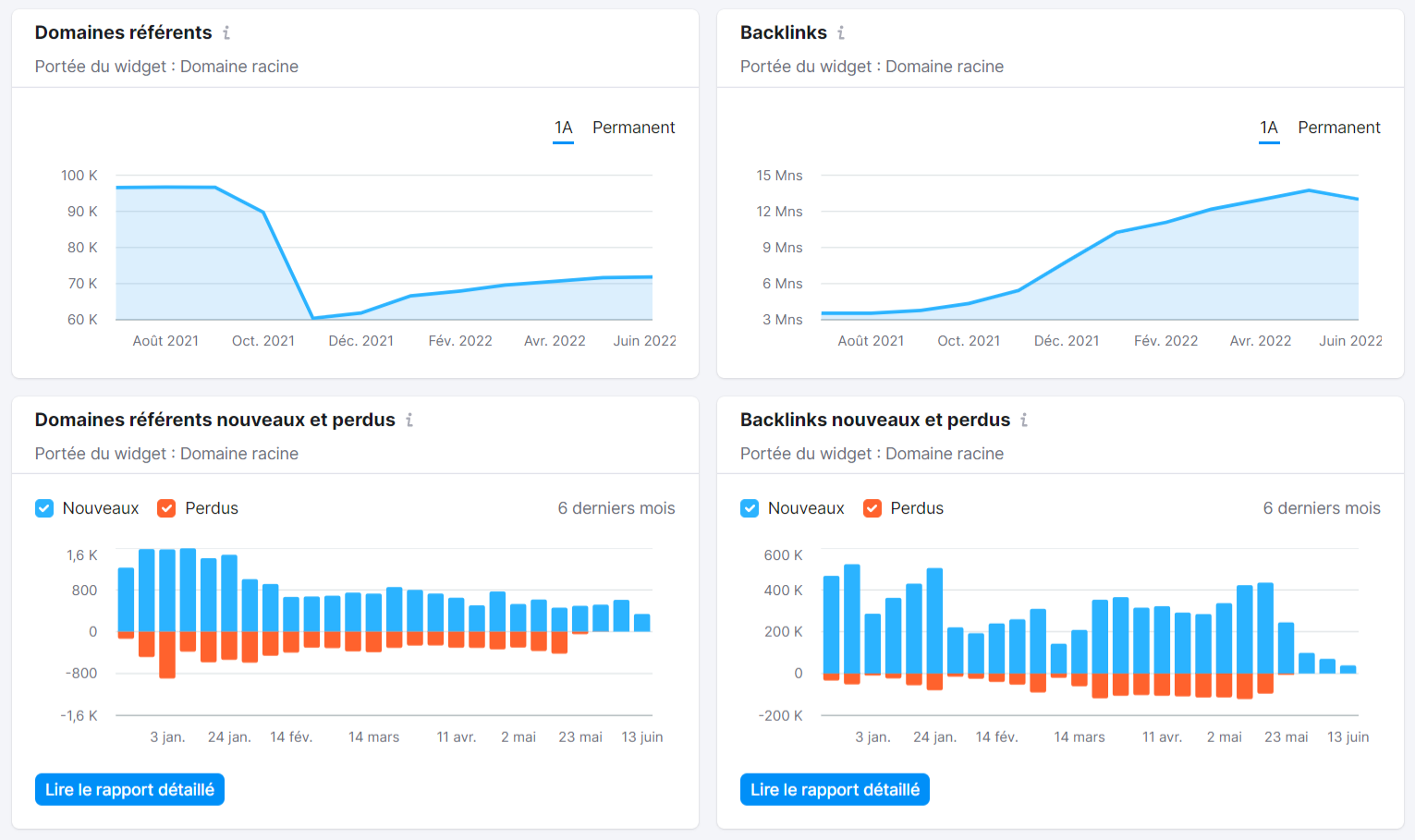 Analyse de backlinks de Semrush, domaines référents