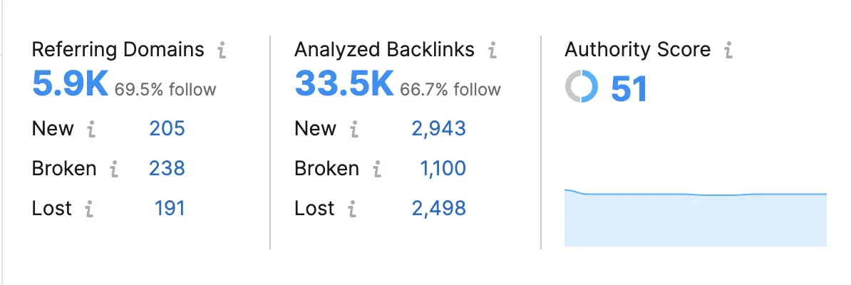 Referring Domains, Analyzed Backlinks, and Authority Score metrics