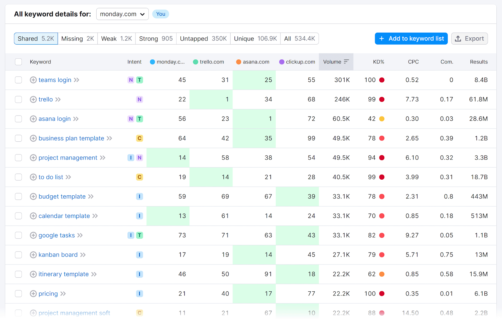 Keyword Gap instrumentality   keyword details table.