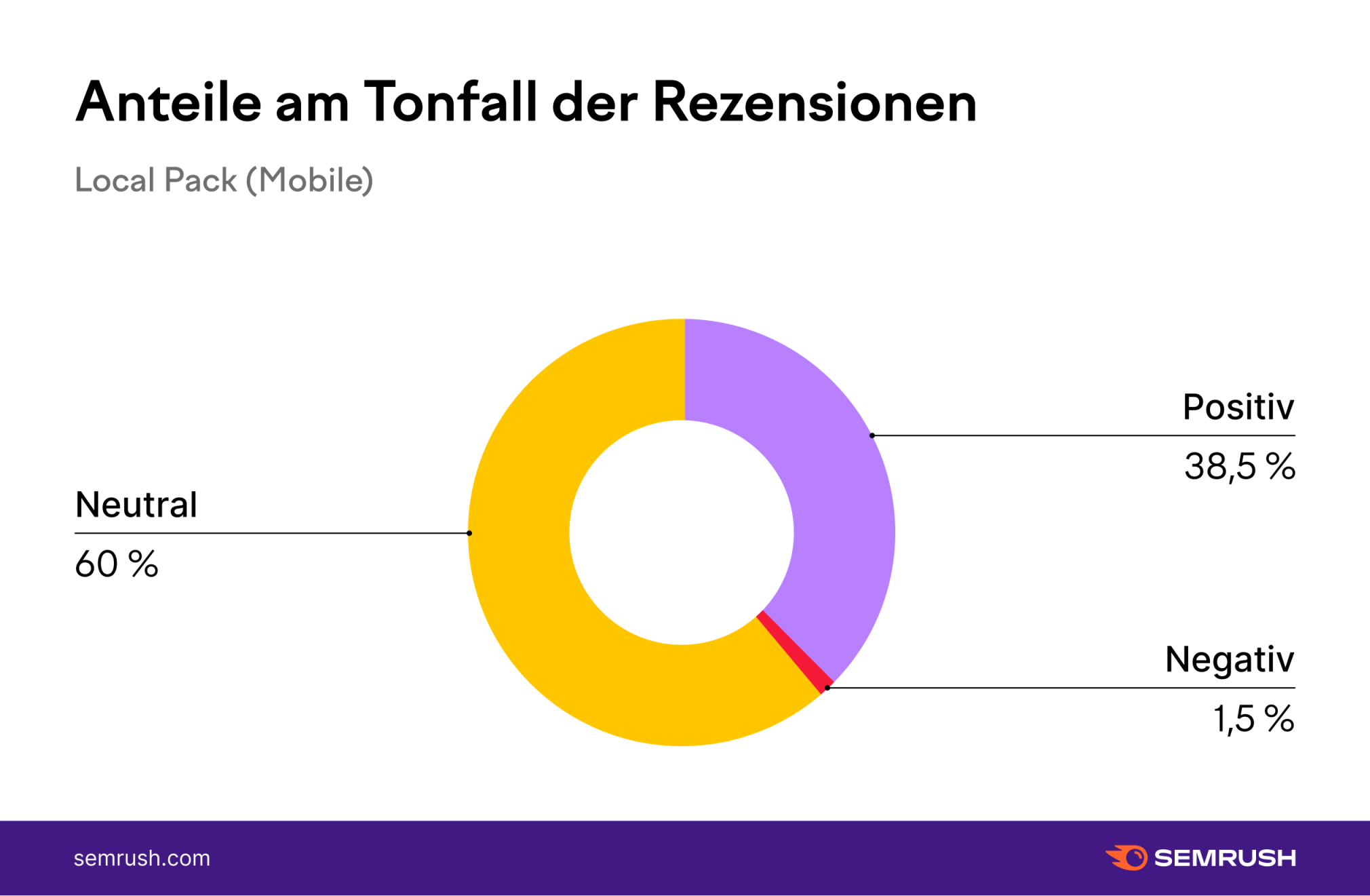 Diagramm: Anteile am Tonfall der Rezensionen - Local Pack Mobile