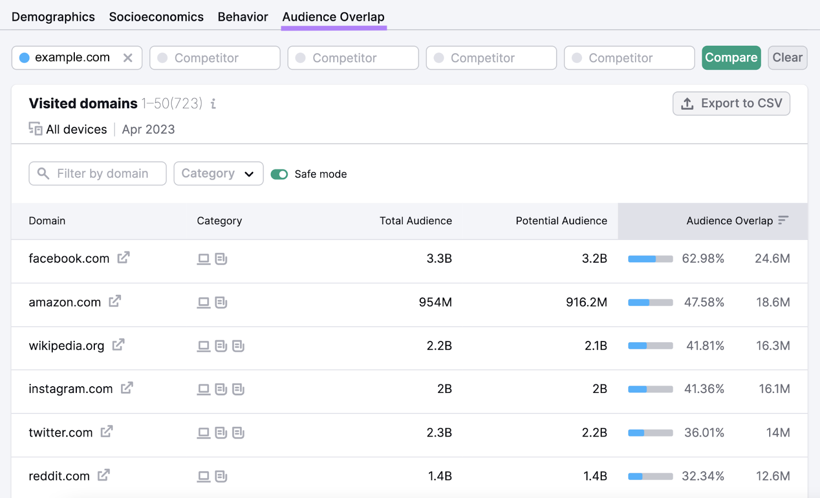 audience overlap study  shows visited domains