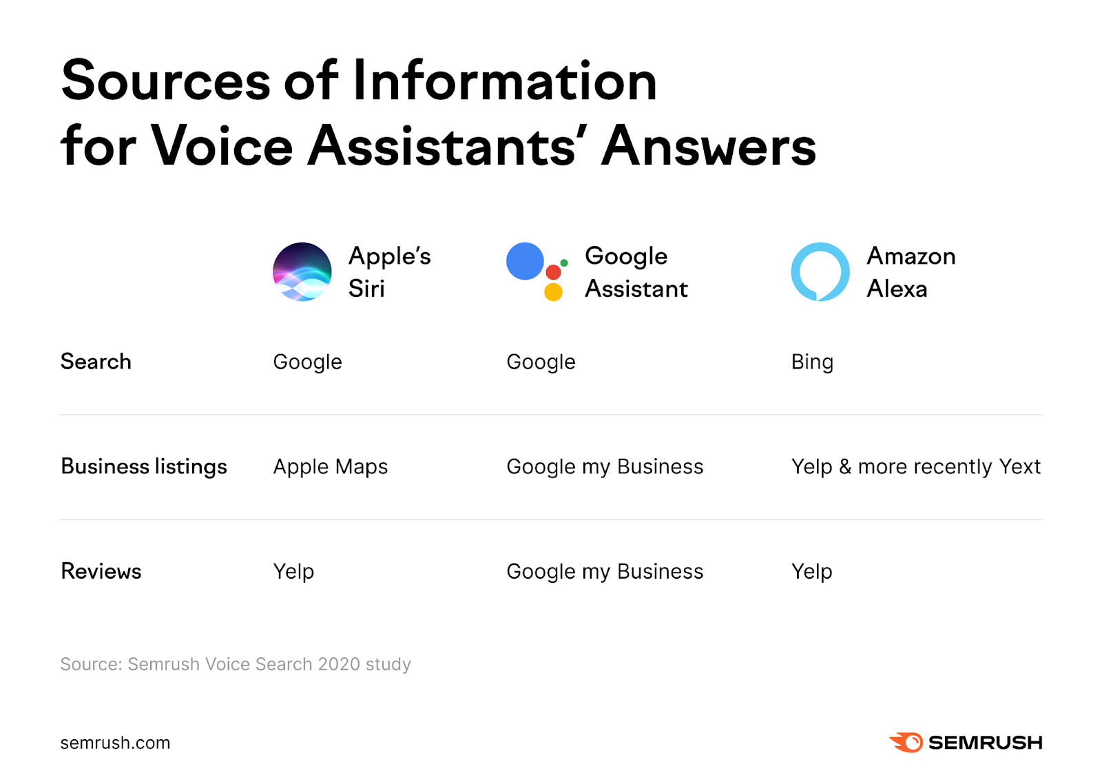 An infographic by Semrush listing sources of information for voice assistant's answers