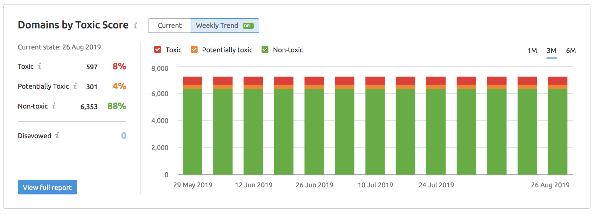 Novedades SEMrush Agosto 2019 - Toxic score