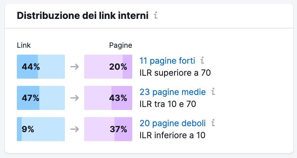 Distribuzione link interni di un sito in Site Audit di Semrush