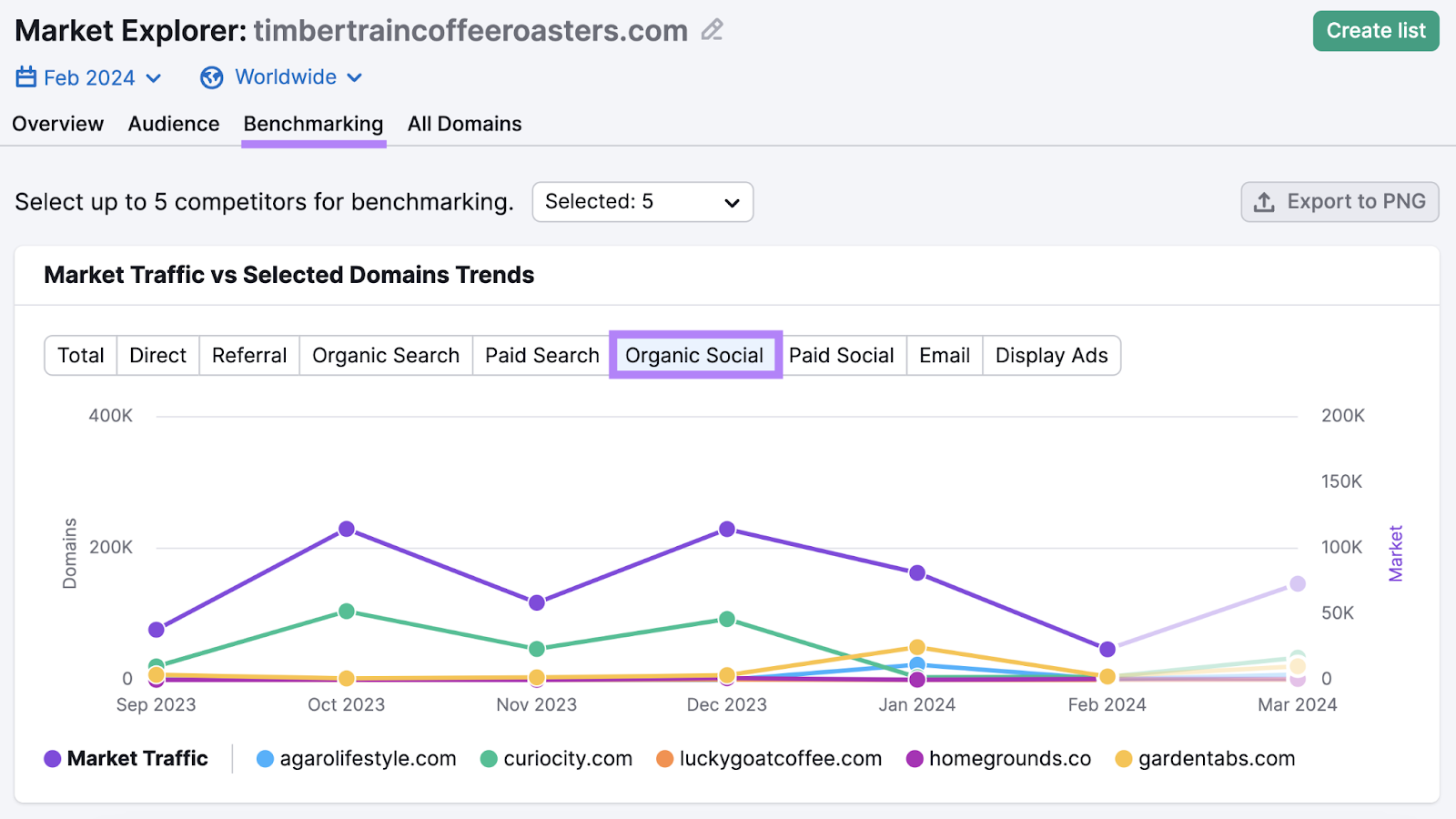 organic societal  graph successful  Market Explorer instrumentality   showing however  overmuch  website postulation   competitors thrust  from their societal  media marketing