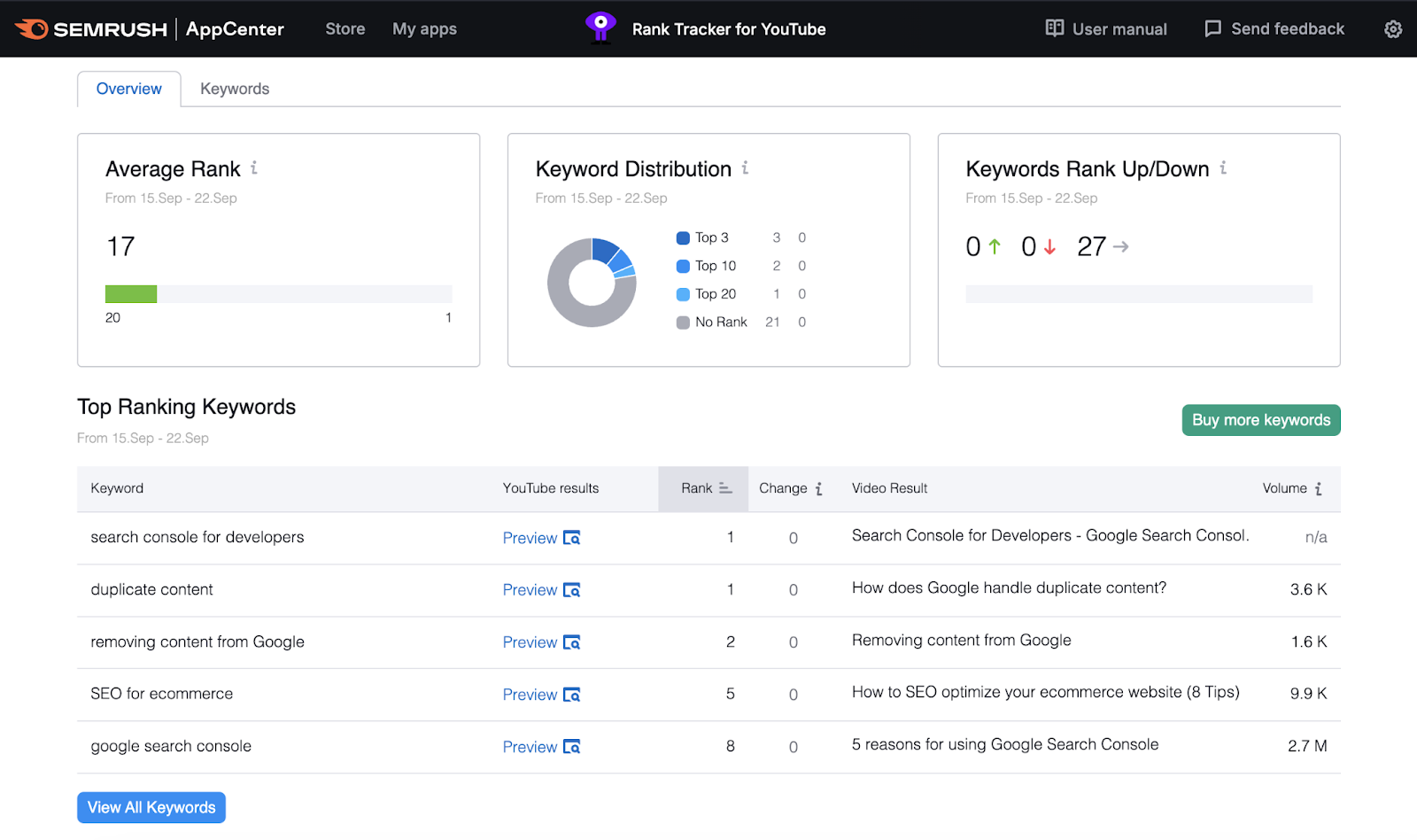 a list of keywords and how the video rank has changed over time for that keyword