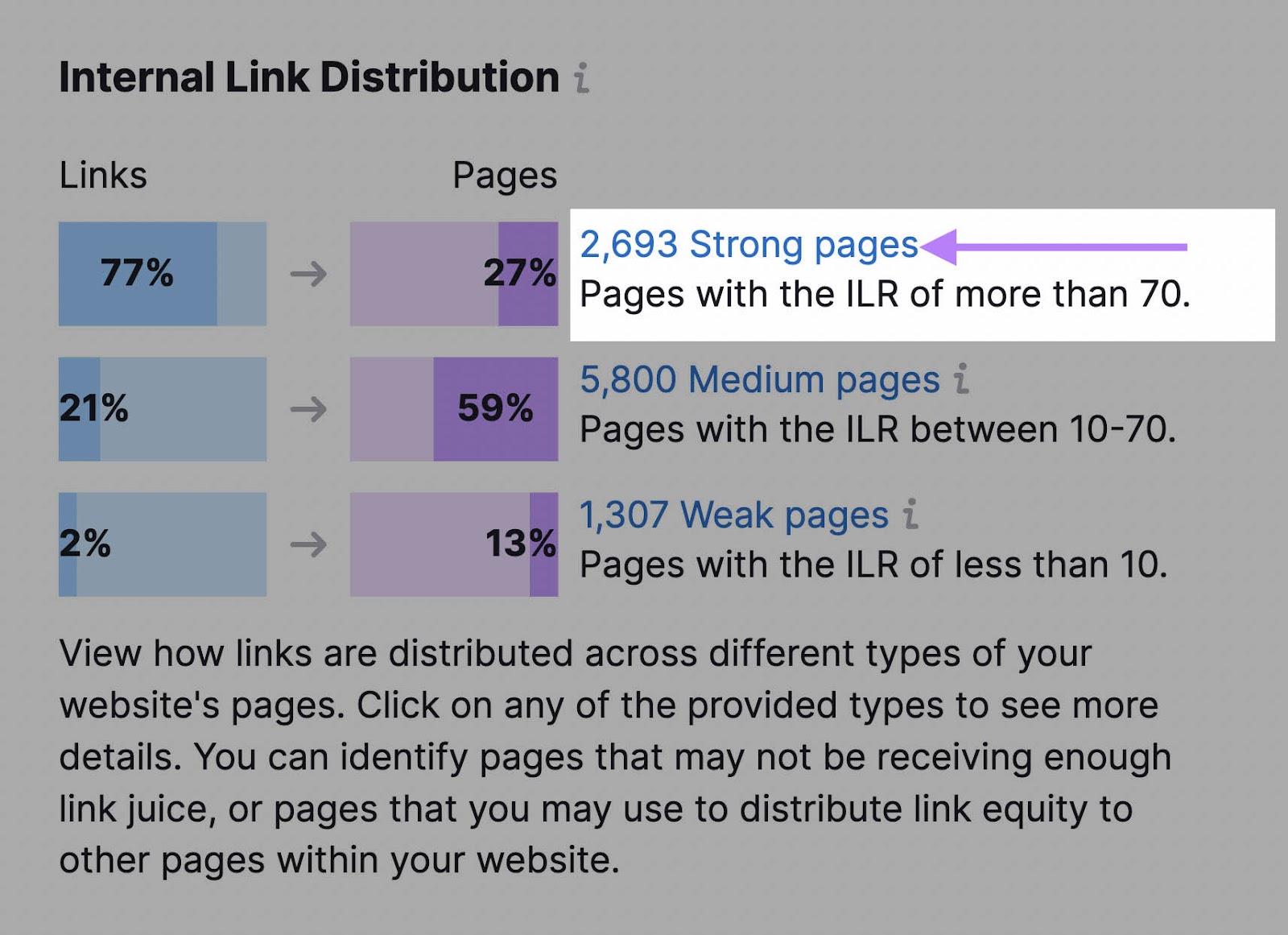 “2,693 Strong pages” link highlighted under "Internal Link Distribution" widget