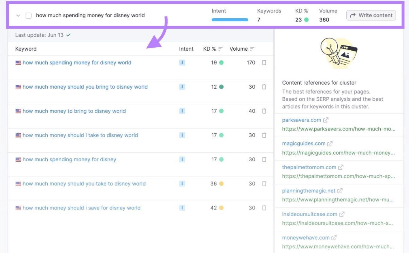 example of keyword clusters for “How much spending money for disney world”