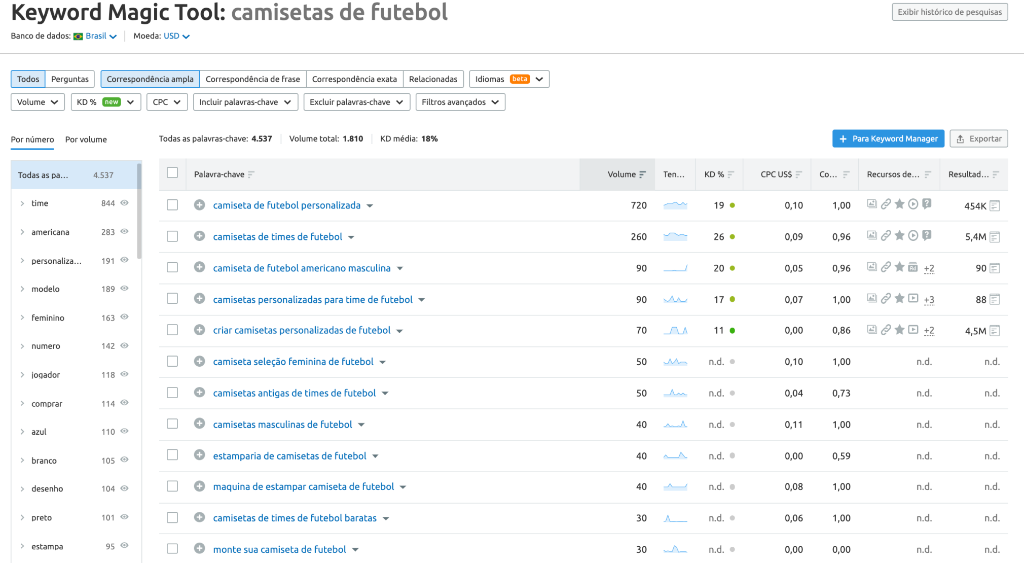 Exemplo do Keyword magic tool Semrush