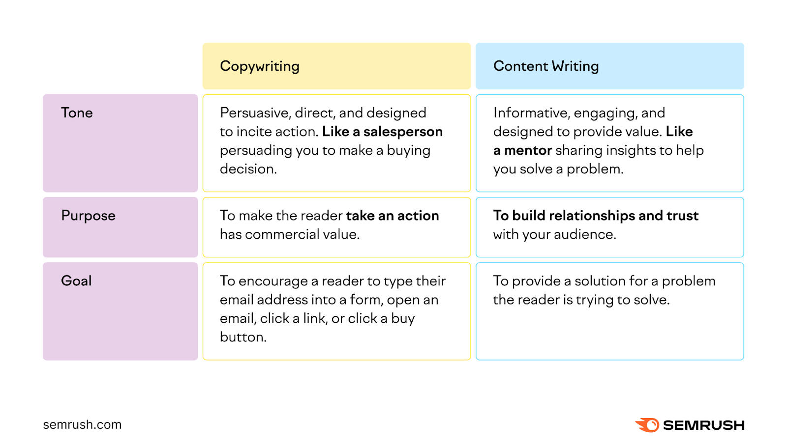 A table listing the key differences of copywriting vs. content writing, in regards to tone, purpose and goal of each