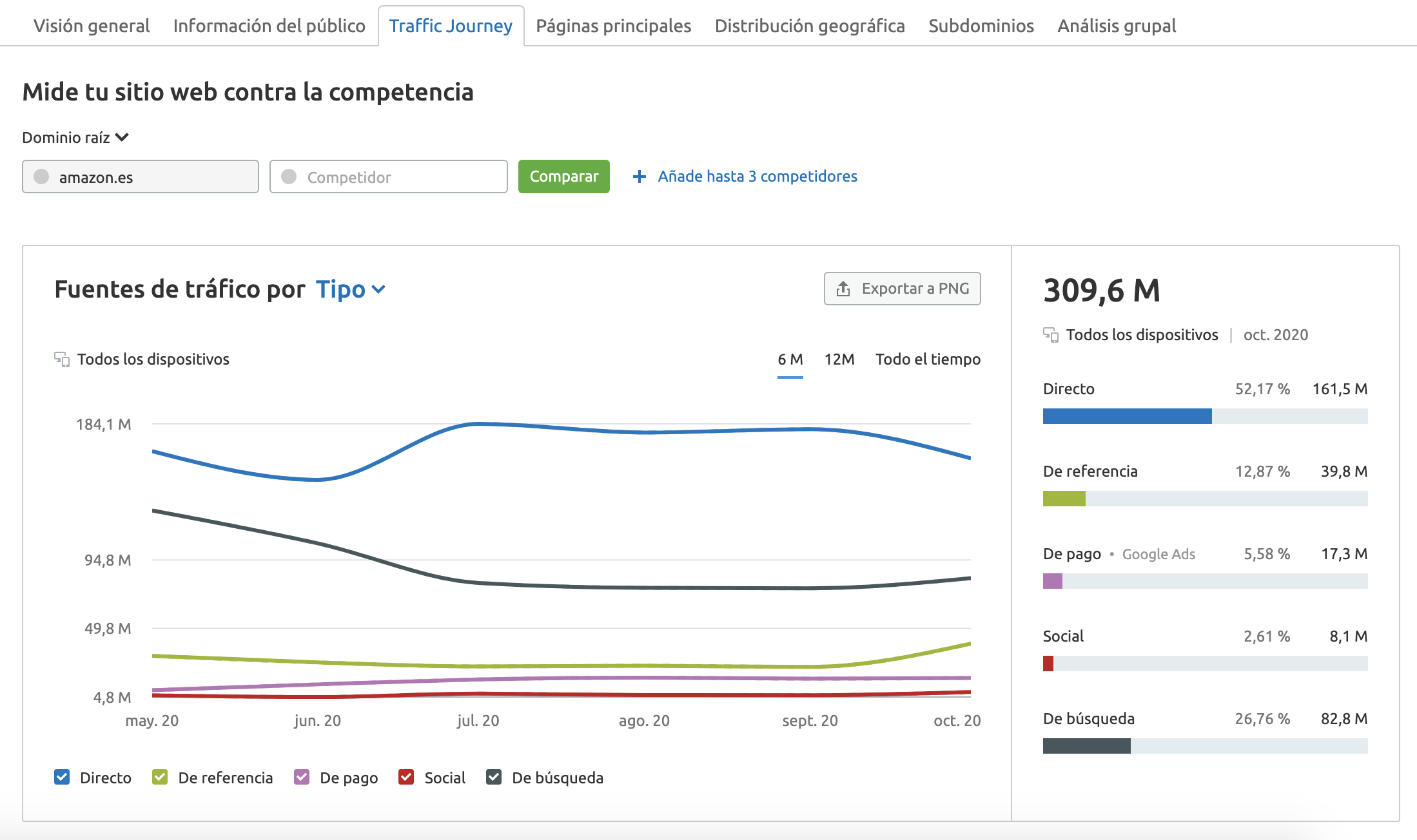 Análisis del tráfico