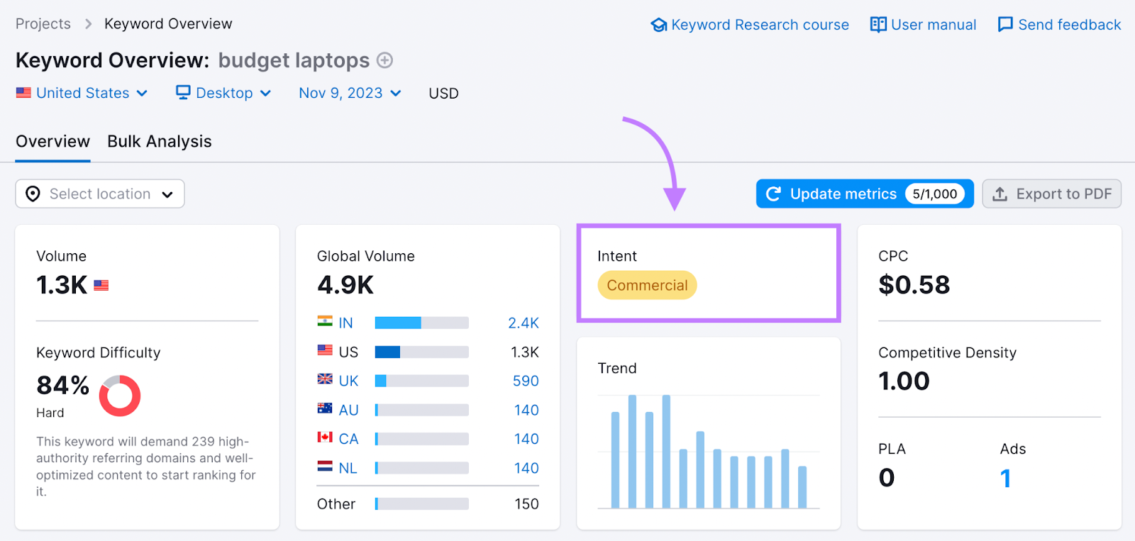 "Intent" widget shows "Commercial" intent for "budget laptops" keyword in Keyword Overview tool