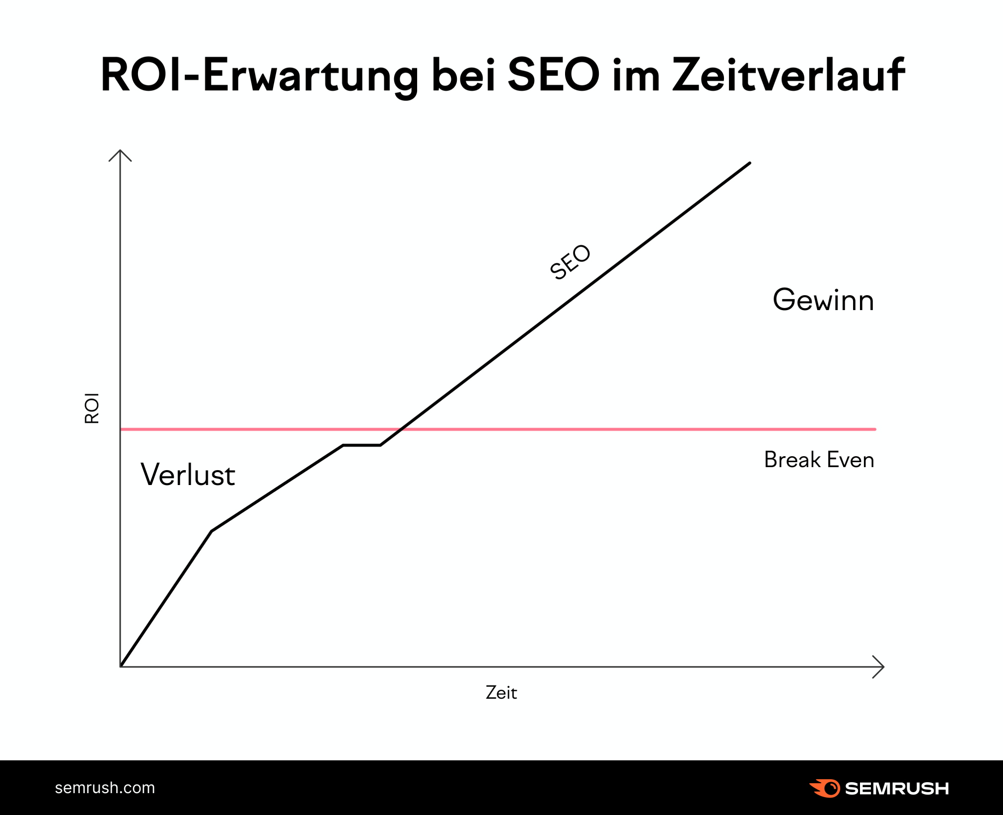 Grafik: ROI-Erwartungen bei SEO im Zeitverlauf