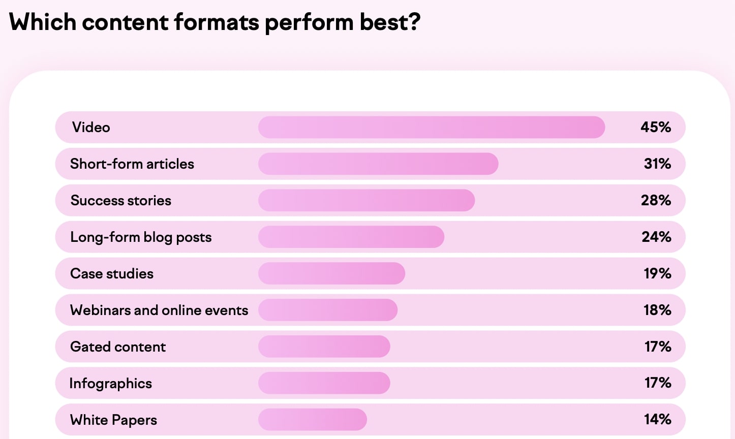 Which content formats perform best