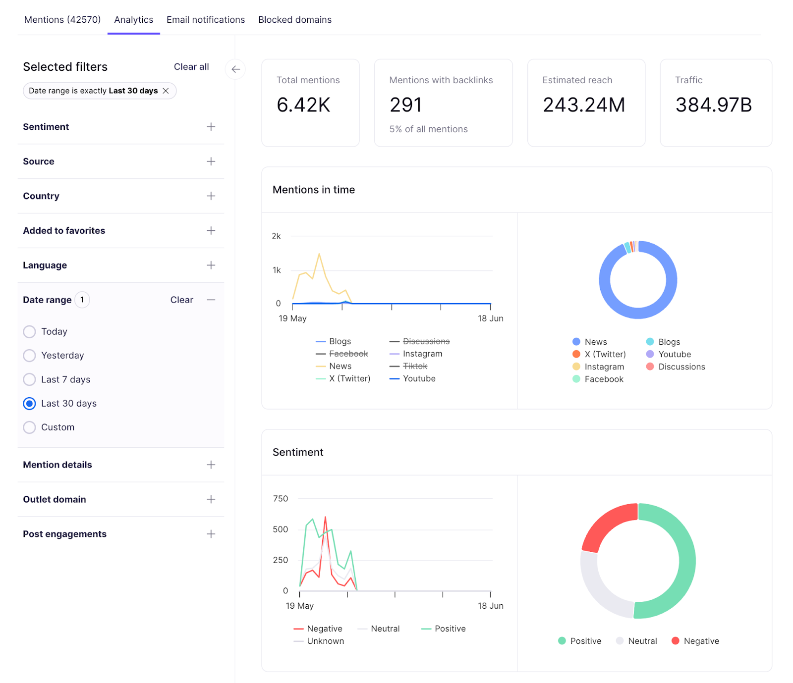 analytics shows most mentions for the brand appeared in the news and with mostly positive sentiment