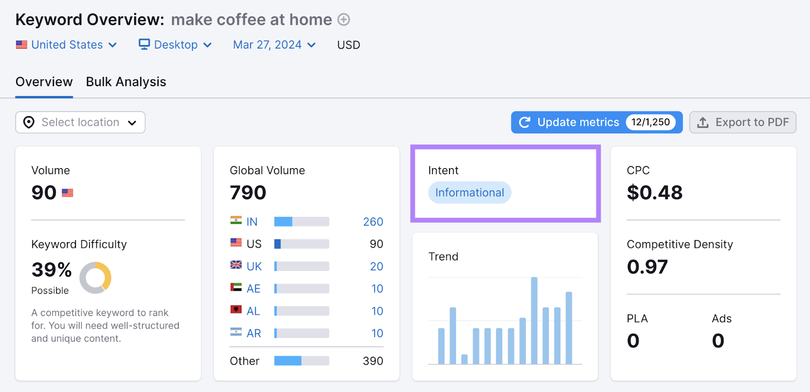 Keyword Overview dashboard with metrics shown for "make coffee at home" keyword