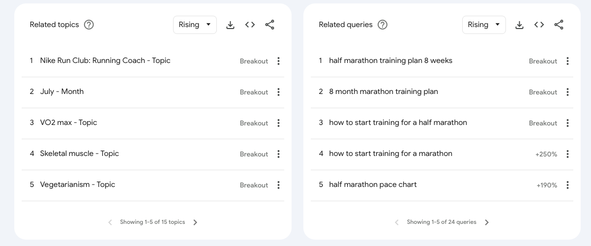 “Related topics” and “Related queries” sections in Google Trends