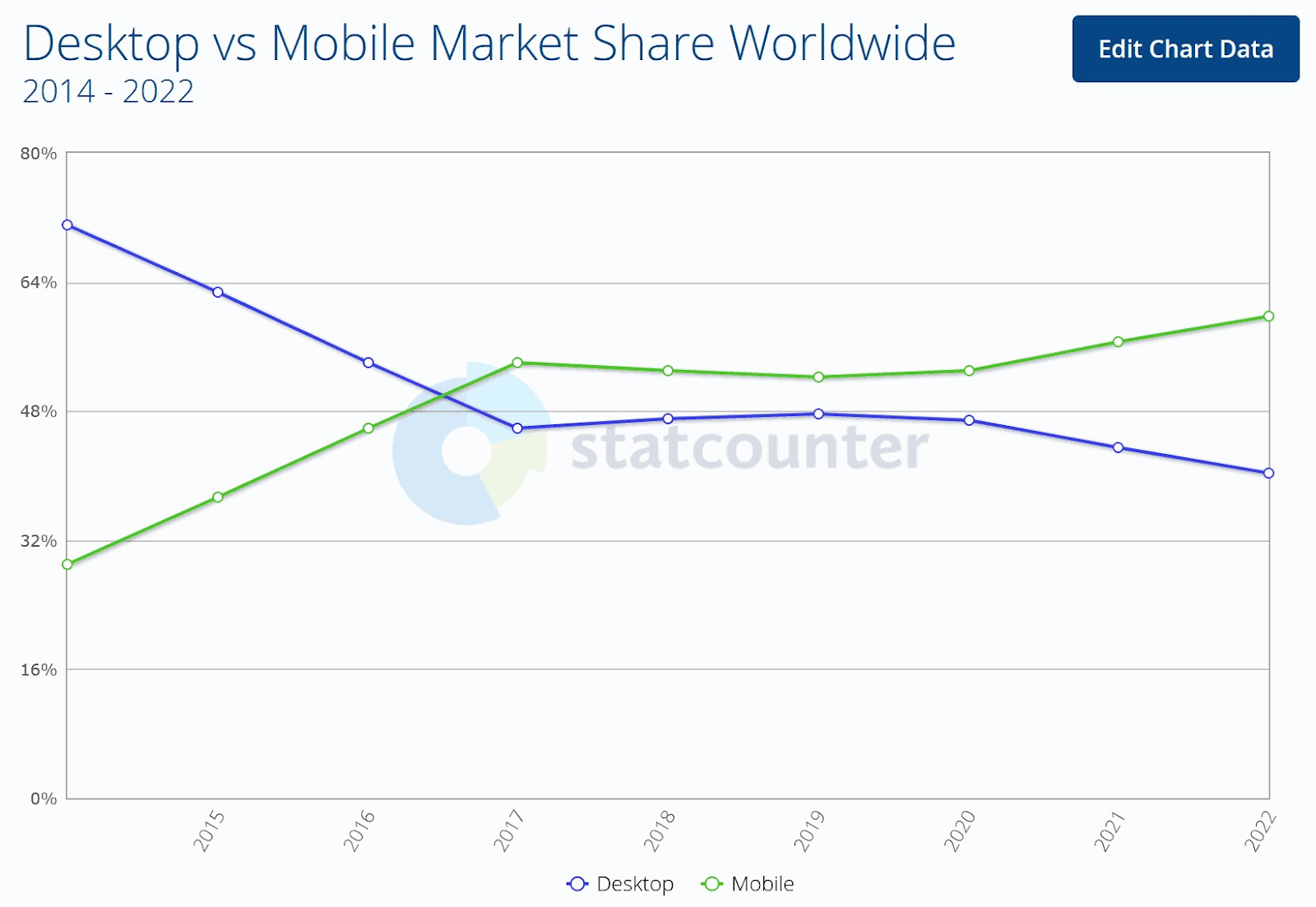 A graph showing "desktop vs mobile market share worldwide" from 2014 to 2022