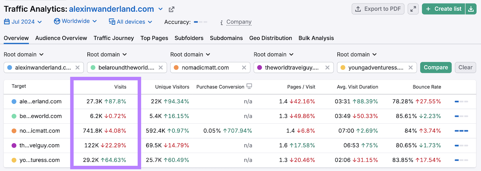 Traffic Analytics's overview report for five travel blogs, with data like the number of visits each blog gets