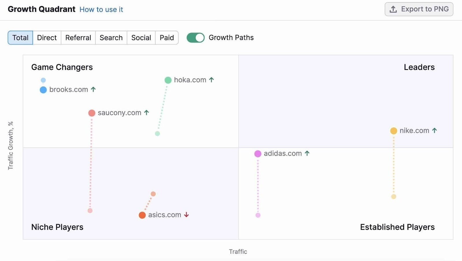 Section « Quadrant de croissance » de Market Explorer