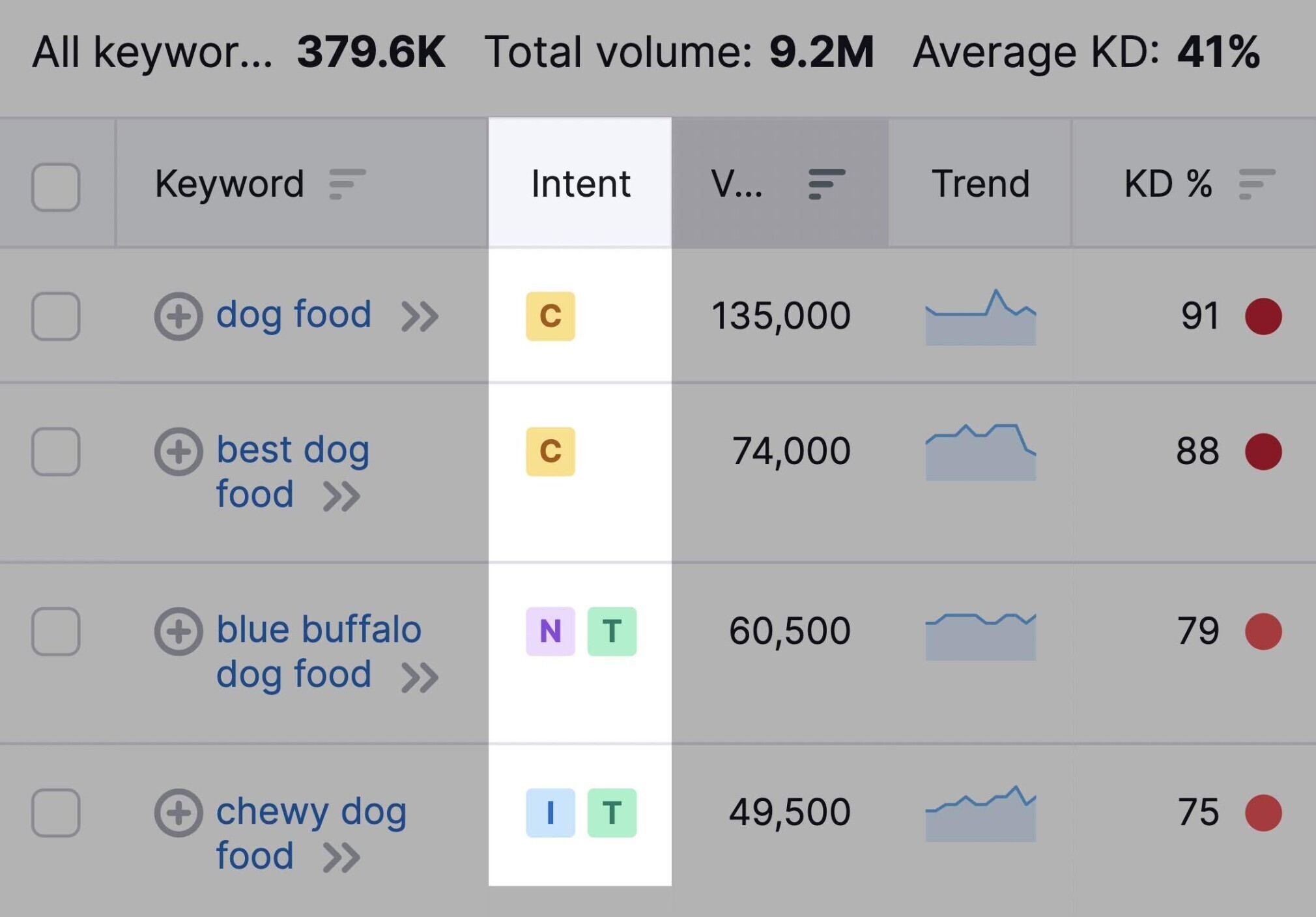 keyword magic tool search intent metric