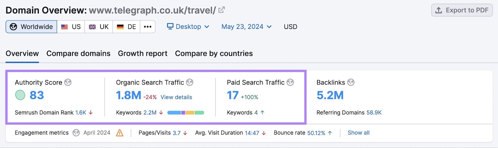Semrush domain overview dashboard with highlighted domain authority and monthly traffic data