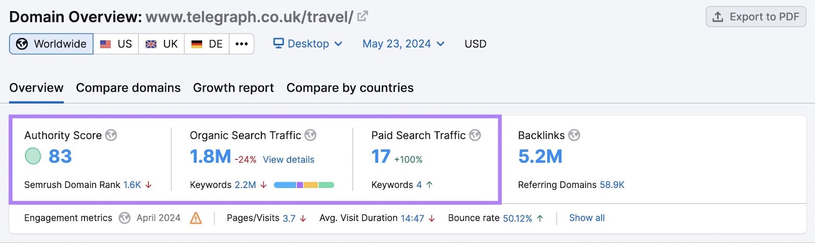 Semrush domain overview dashboard with highlighted domain authorization  and monthly postulation   data