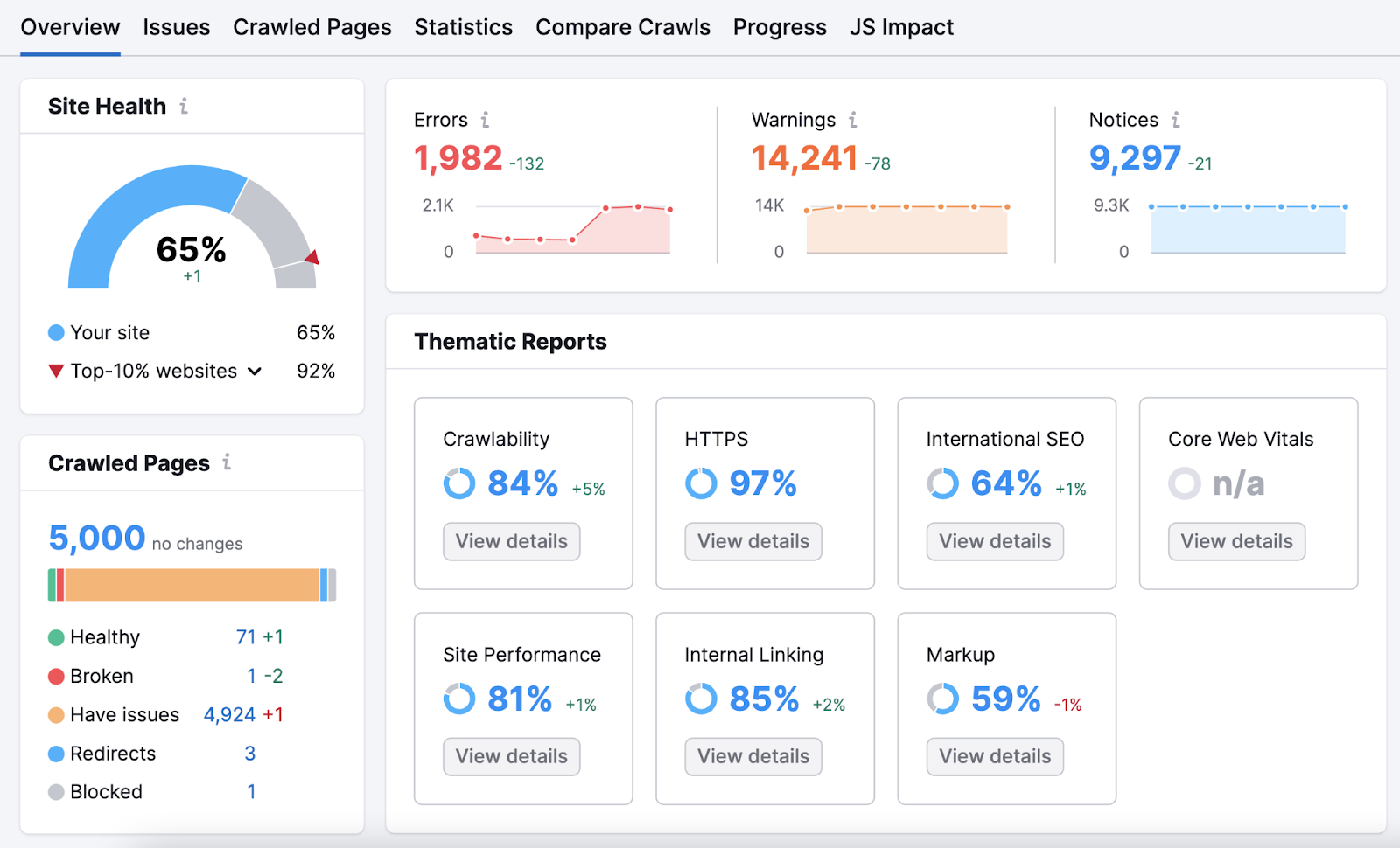 Site Audit "Overview" dashboard