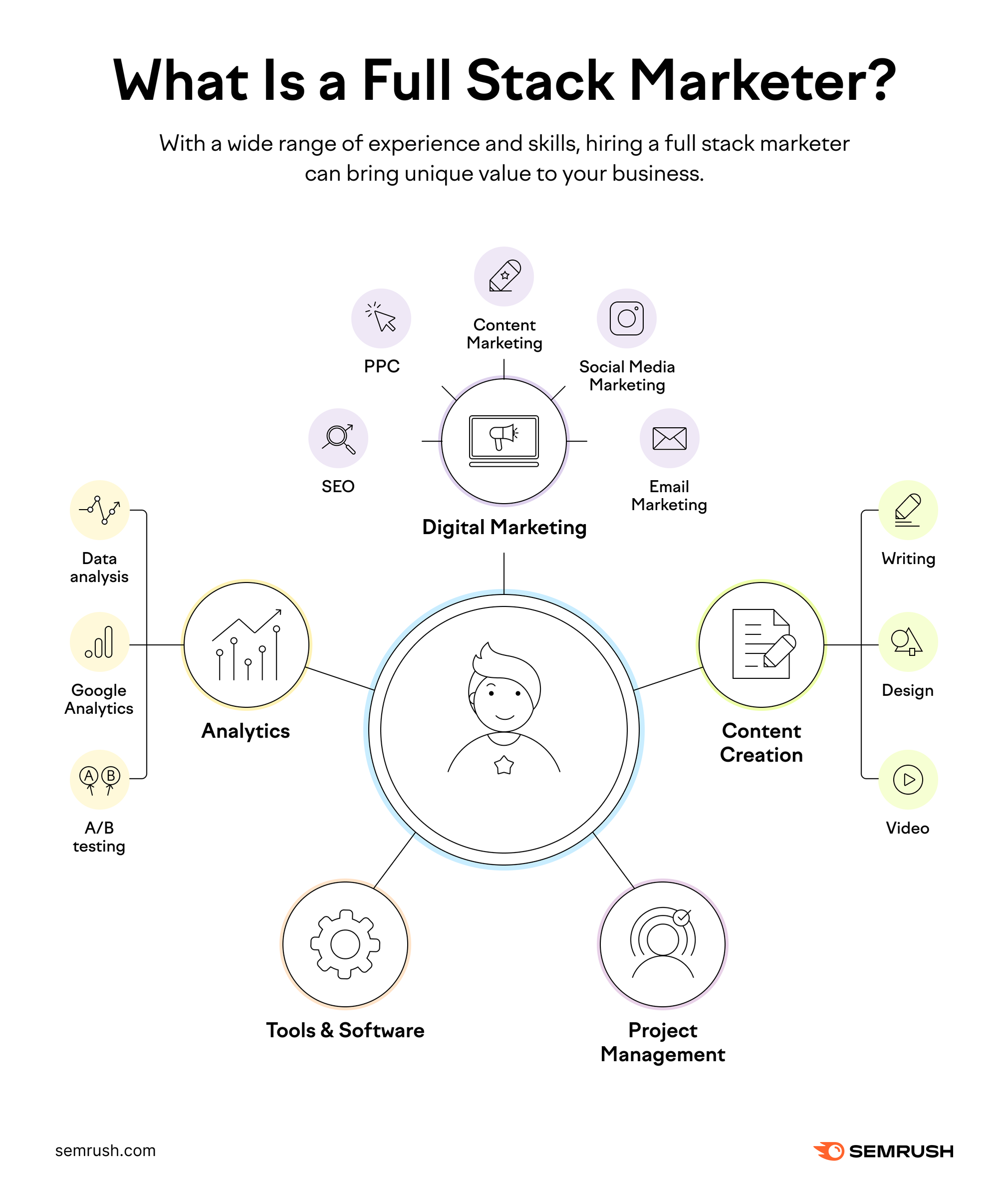 what is a full stack marketer