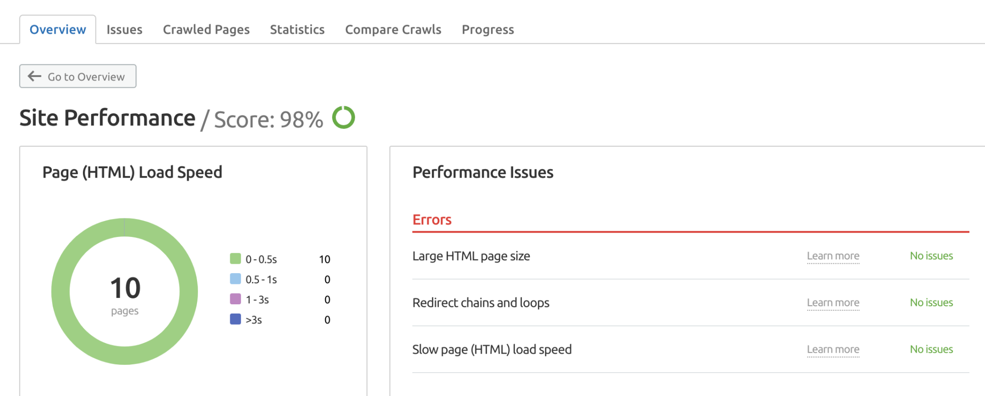 Site Performance overview