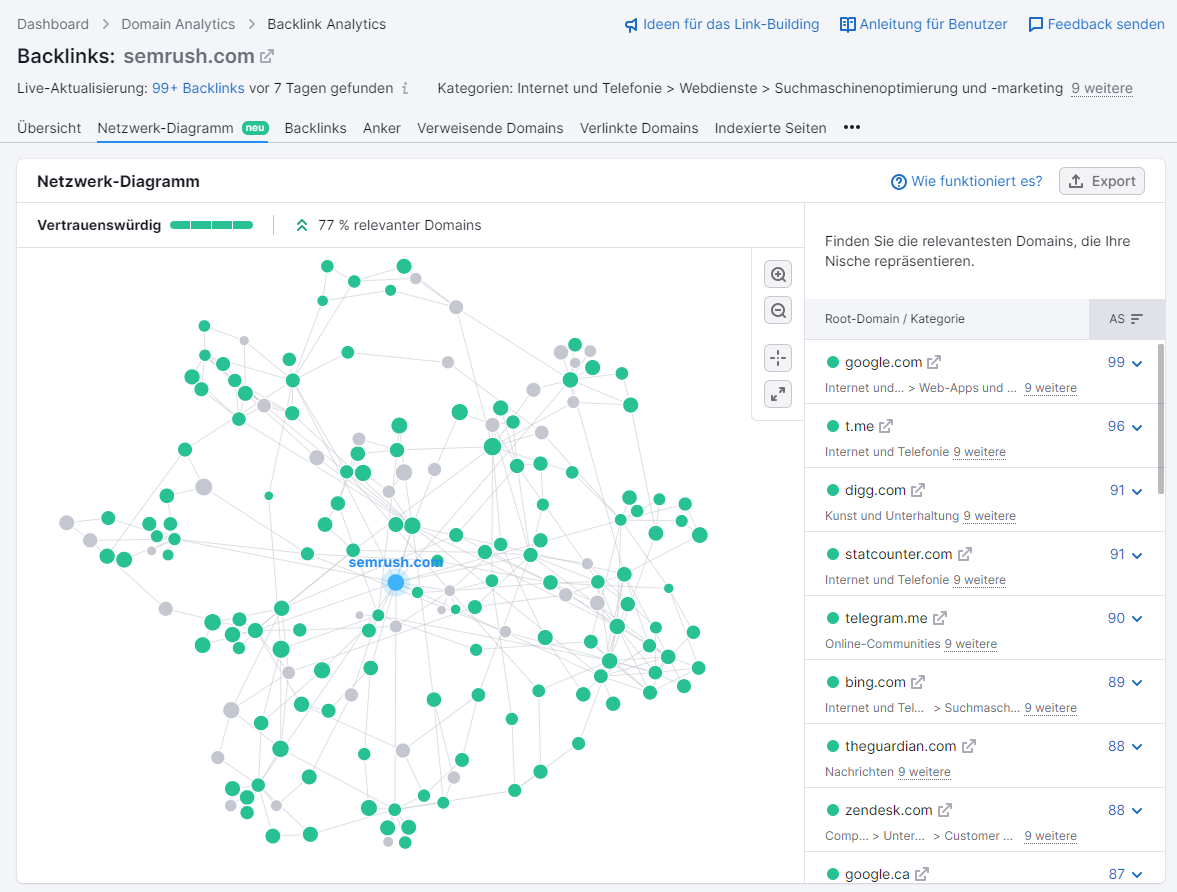 Screenshot: Semrush Netzwerk-Diagramm