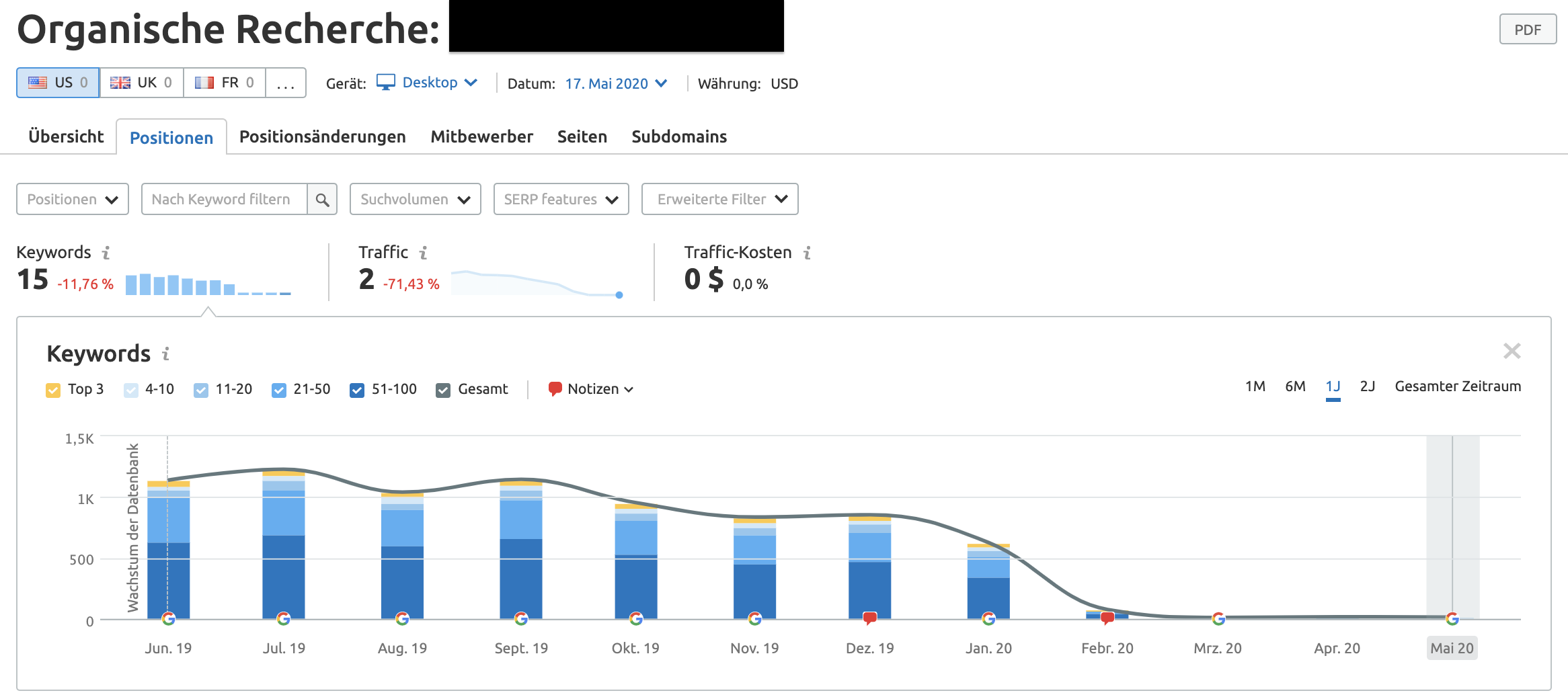 Organische Recherche: Keyword-Rankings einer abgestraften Website im Zeitverlauf