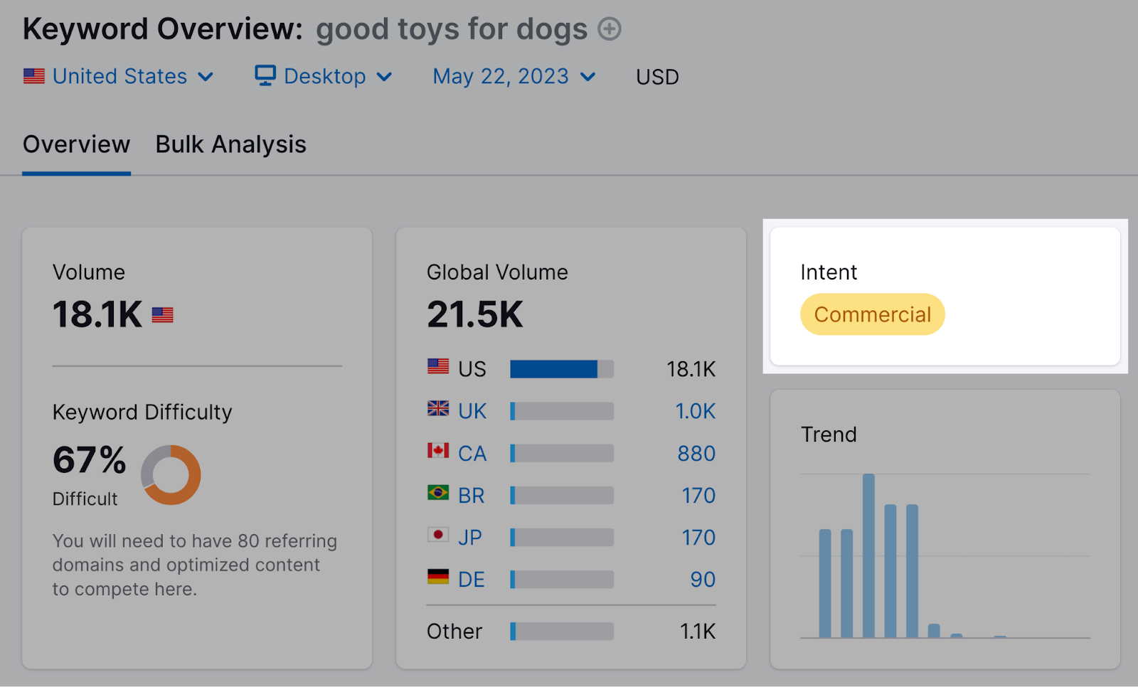 the "Intent" metric highlighted in Keyword Overview tool dashboard