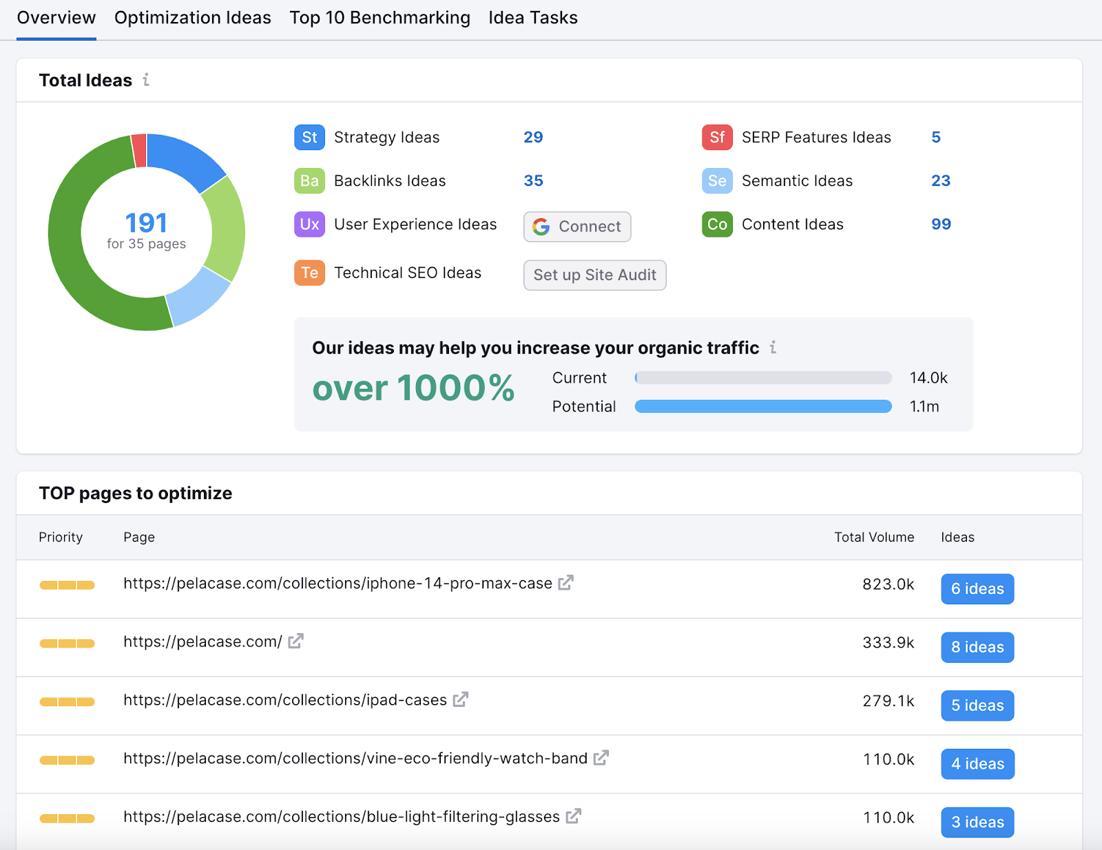 An "Overview" dashboard successful  On Page SEO Checker tool