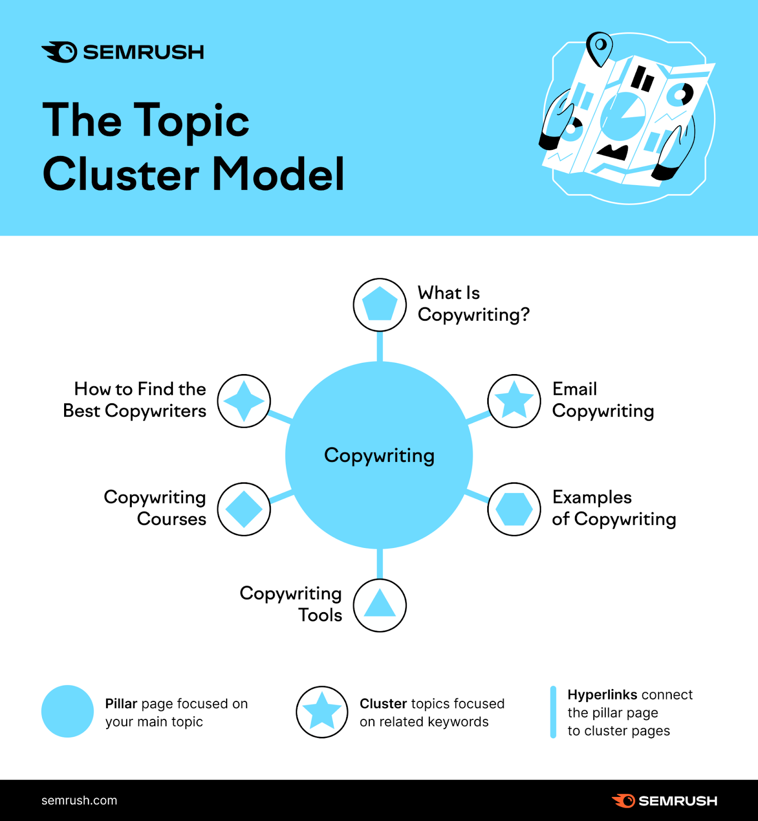 an image illustrating the topic cluster model using "copywriting" as the main keyword