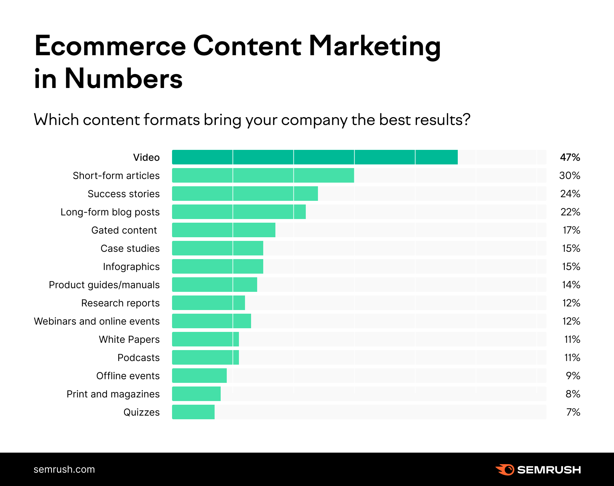 Top ecommerce content formats