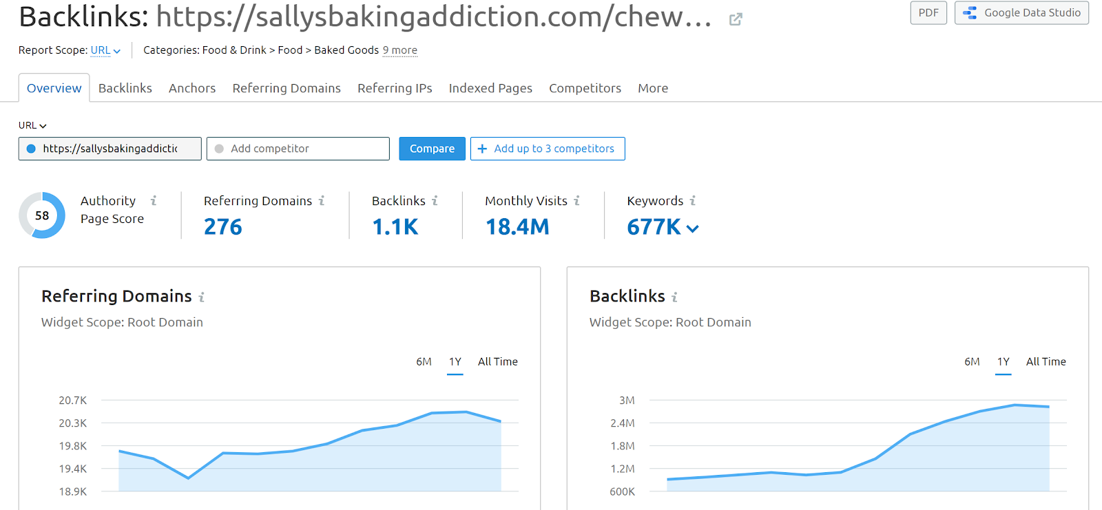 SEMrush Backlink Analytics