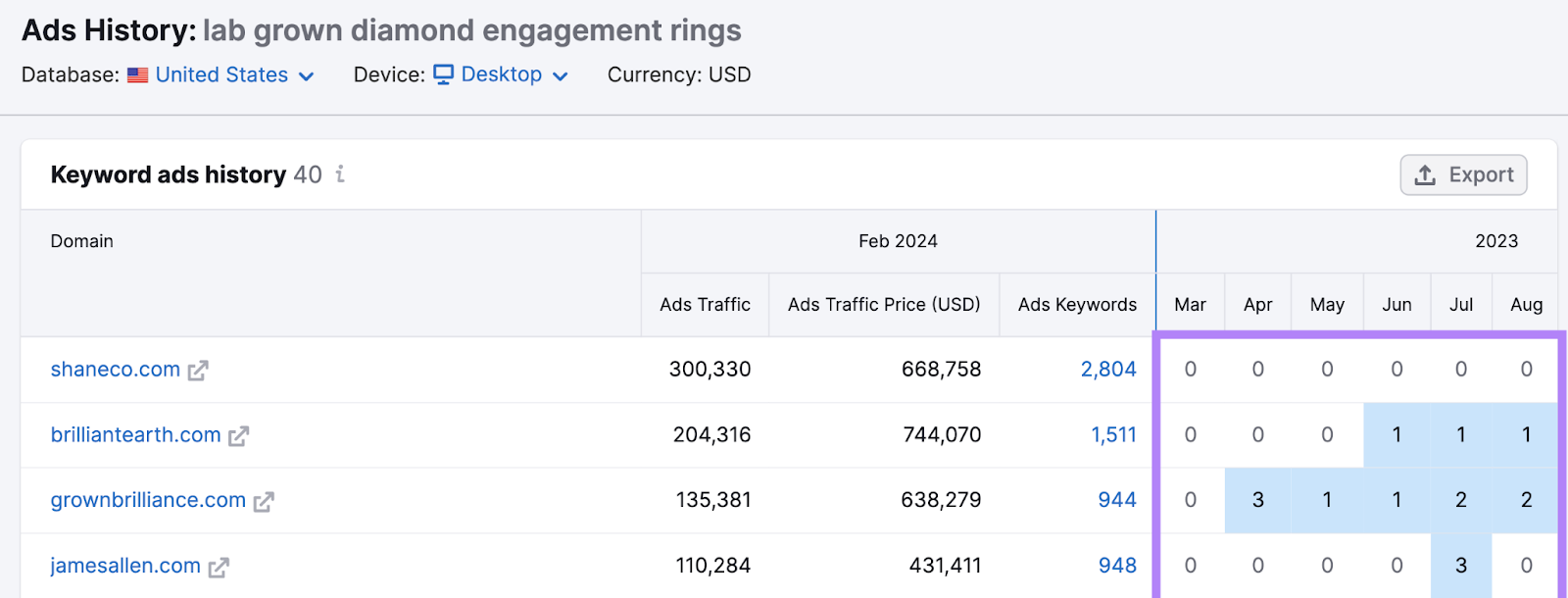 Semrush Ads History study  showing domain database  and highest ranking advertisement  by period  data