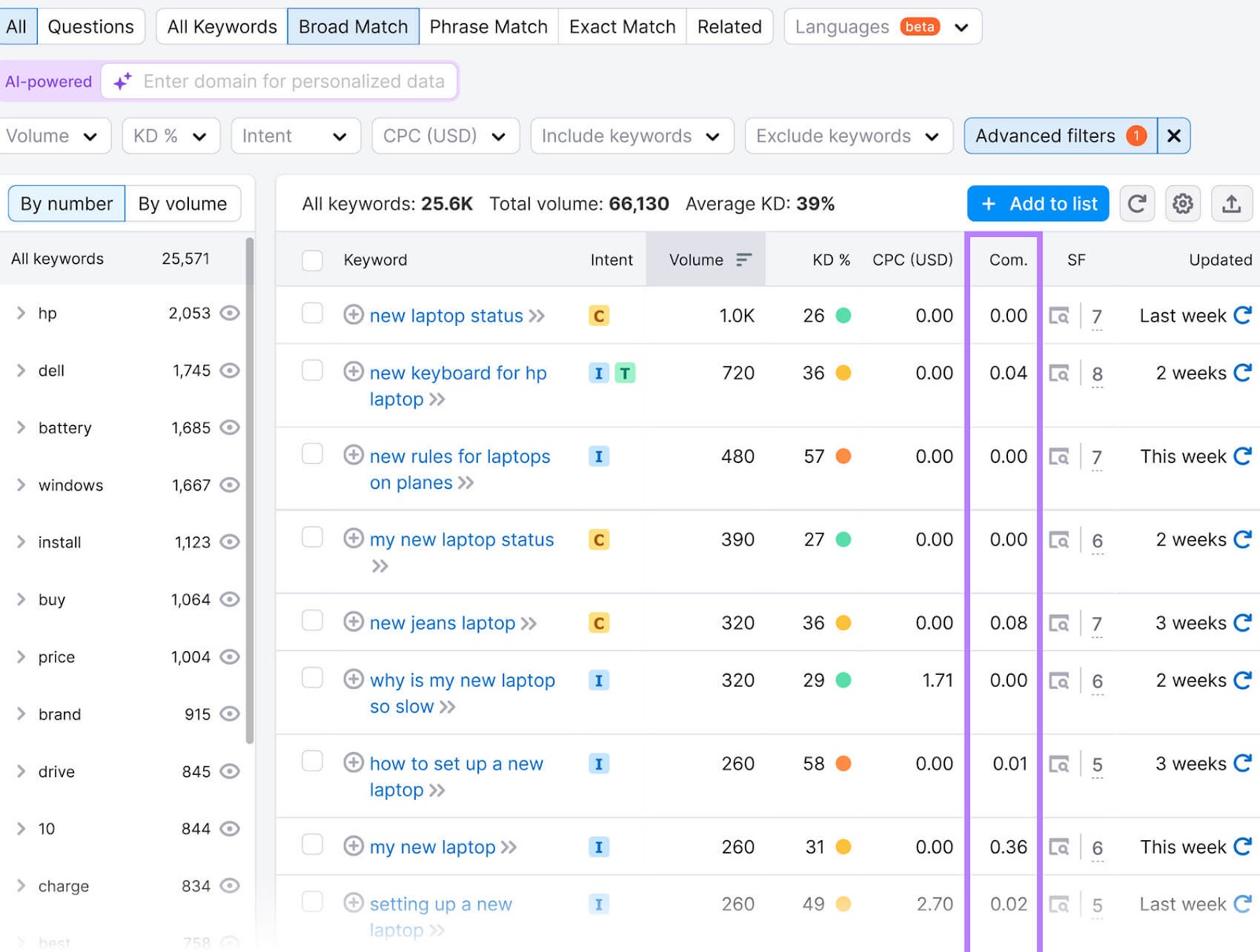 Keyword Magic Tool interface showing keywords and their associated metrics, with the "Com." column in a purple box.