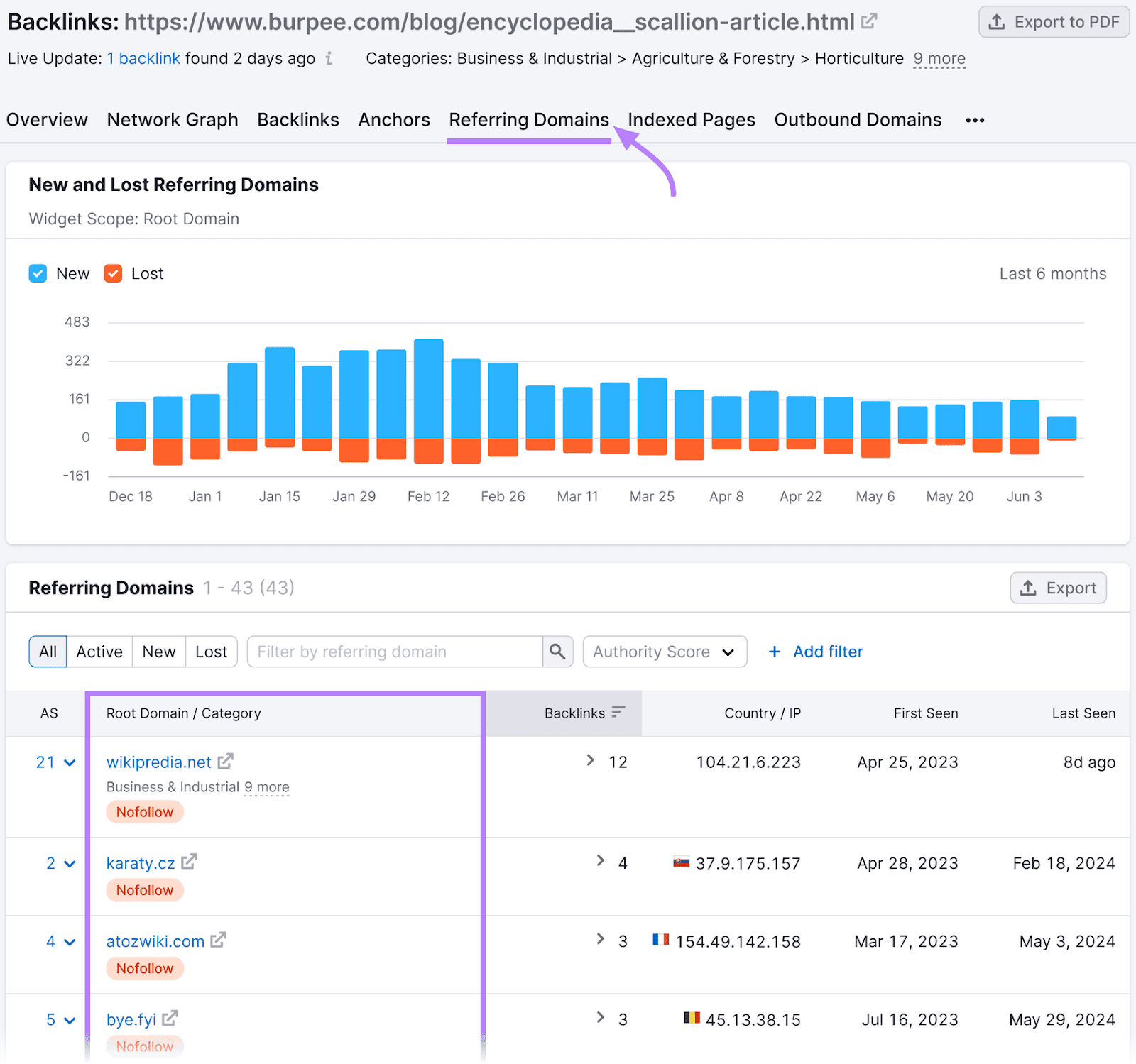 Semrush Backlink Analytics' "Referring Domains" tab showing new and lost domains over six months and a table of referring domains