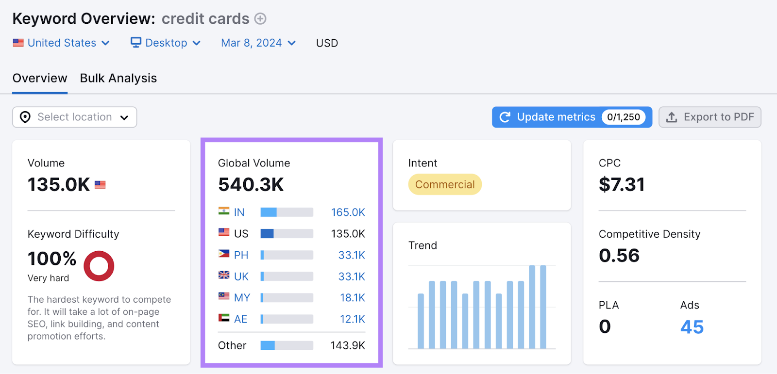 Global volume metric for "credit cards" shown in Keyword Overview