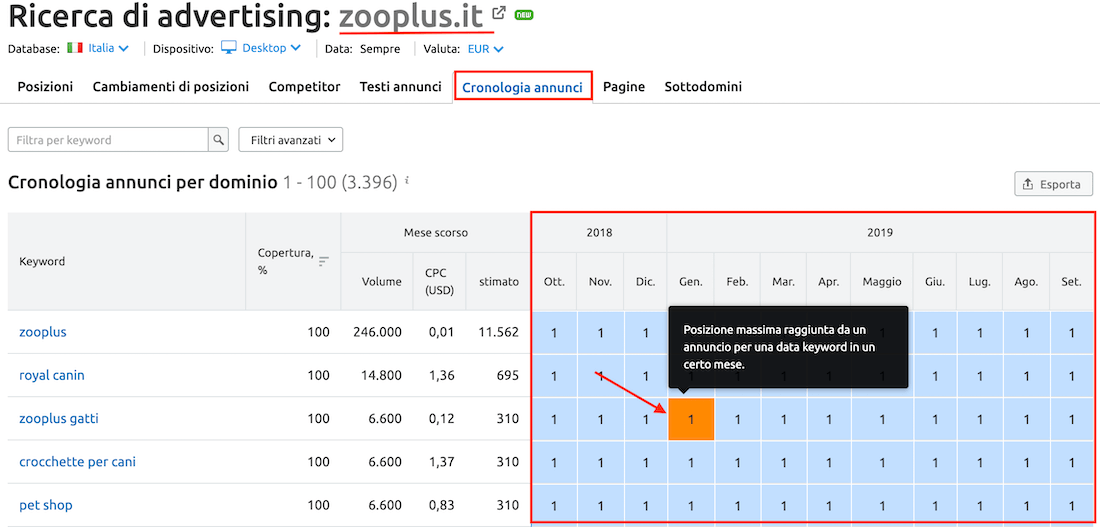 Posizione delle parole chiave degli annunci dei competitor negli ultimi 12 mesi