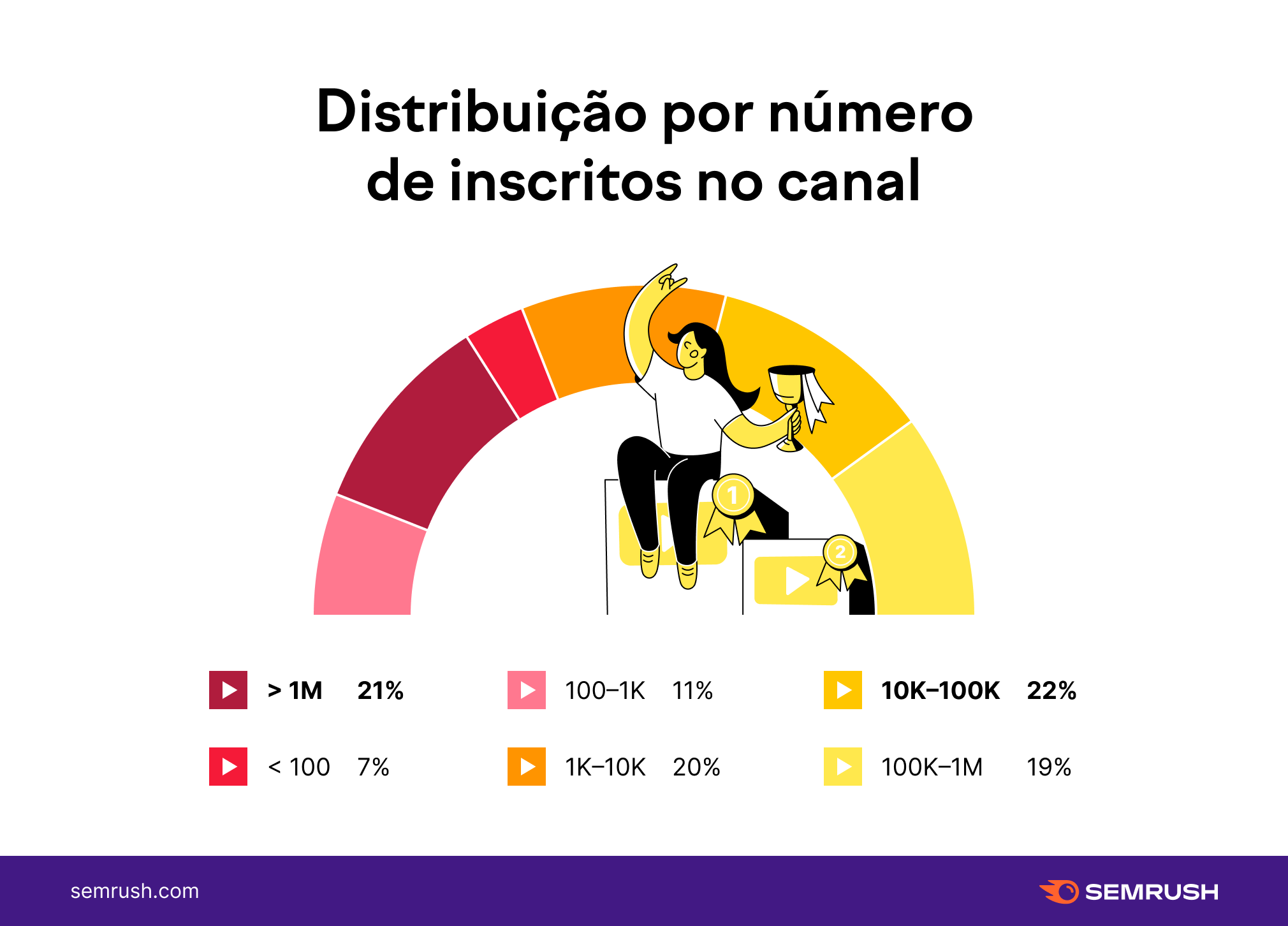 Estudo sobre Youtube numero de inscritos