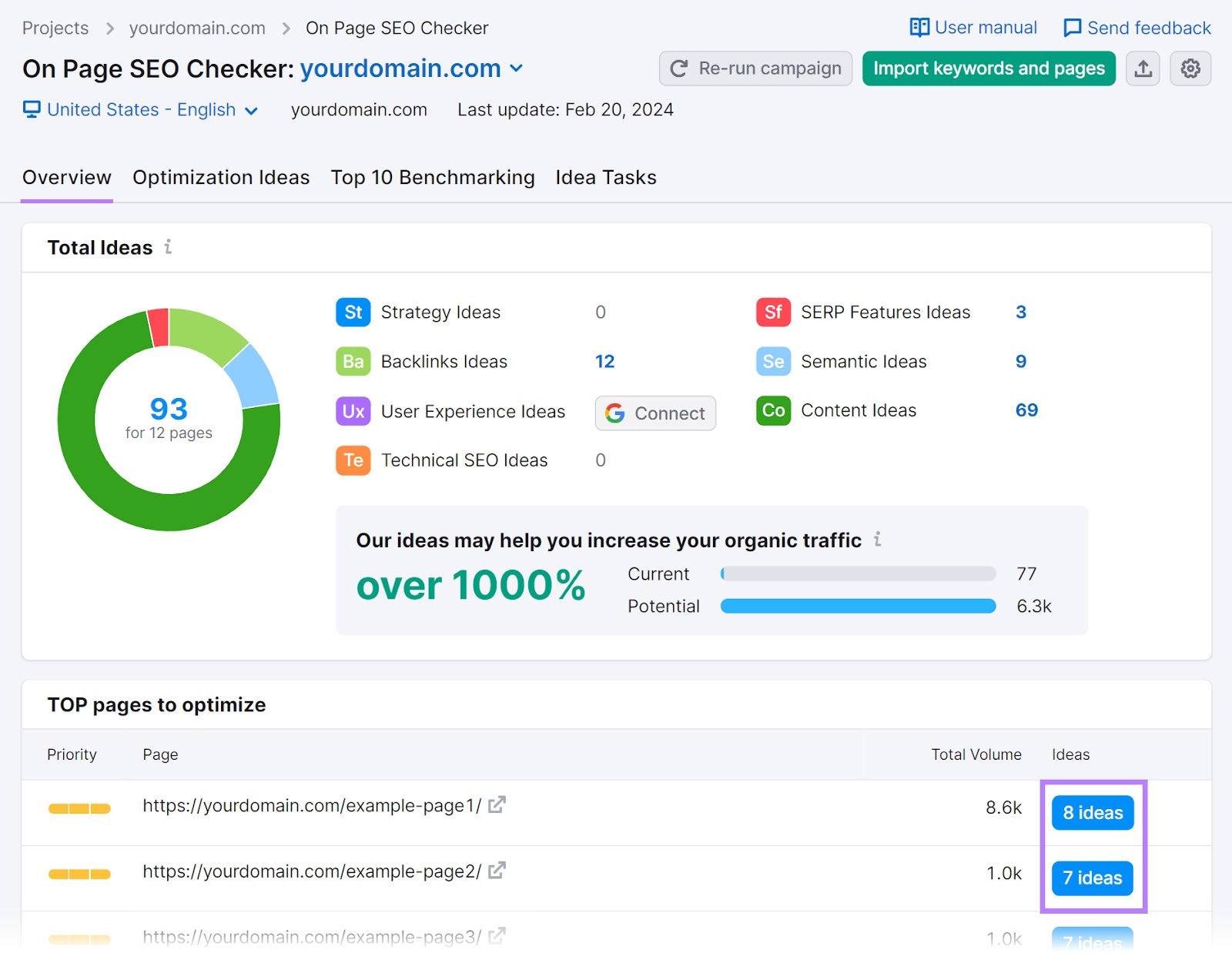 On Page SEO Checker tool "Overview" tab with the "# ideas" buttons highlighted in the "TOP pages to optimize" section.